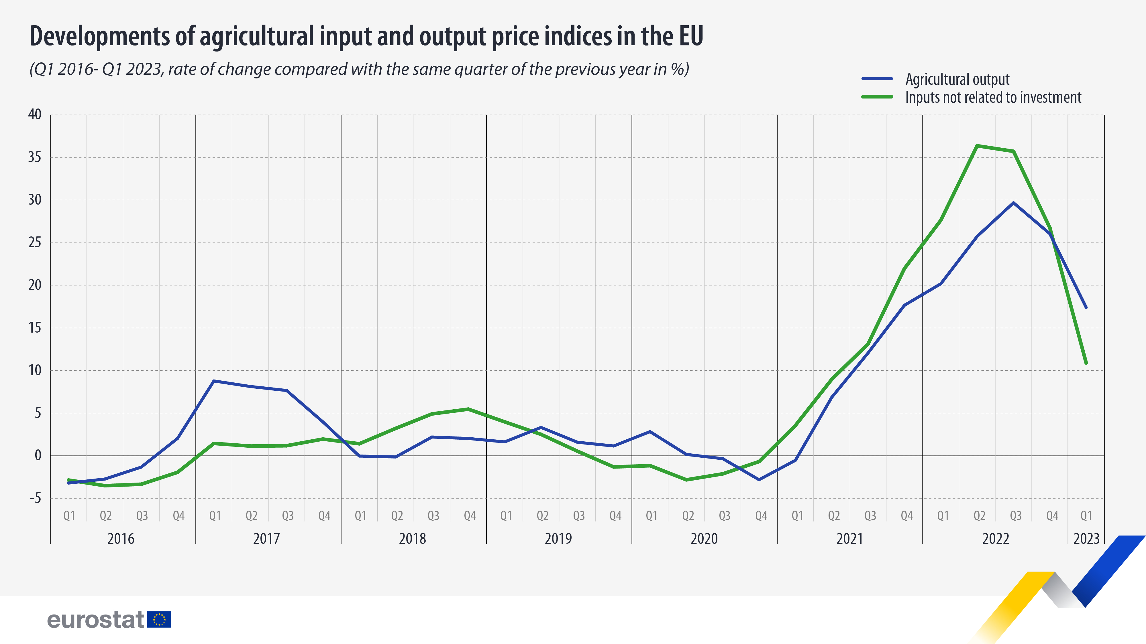 Γραμμικό γράφημα: Εξελίξεις δεικτών τιμών γεωργικών εισροών και εκροών στην ΕΕ, πρώτο τρίμηνο 2016-1 τρίμηνο 2023, ρυθμός μεταβολής σε σύγκριση με το ίδιο τρίμηνο του προηγούμενου έτους σε %