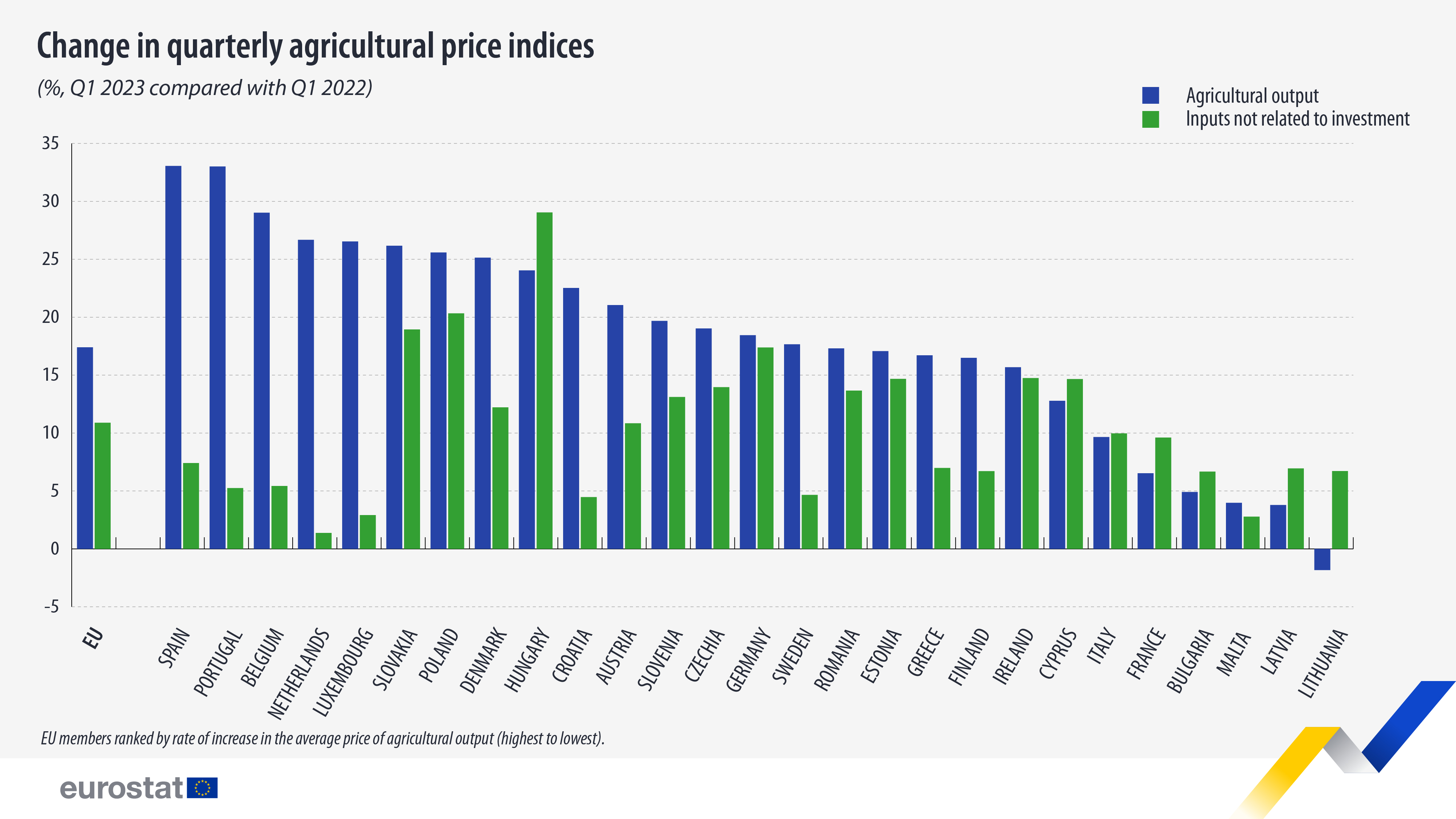 Διάγραμμα ράβδων: Μεταβολή στους τριμηνιαίους δείκτες γεωργικών τιμών, %, 1ο τρίμηνο 2023 σε σύγκριση με το 1ο τρίμηνο 2022
