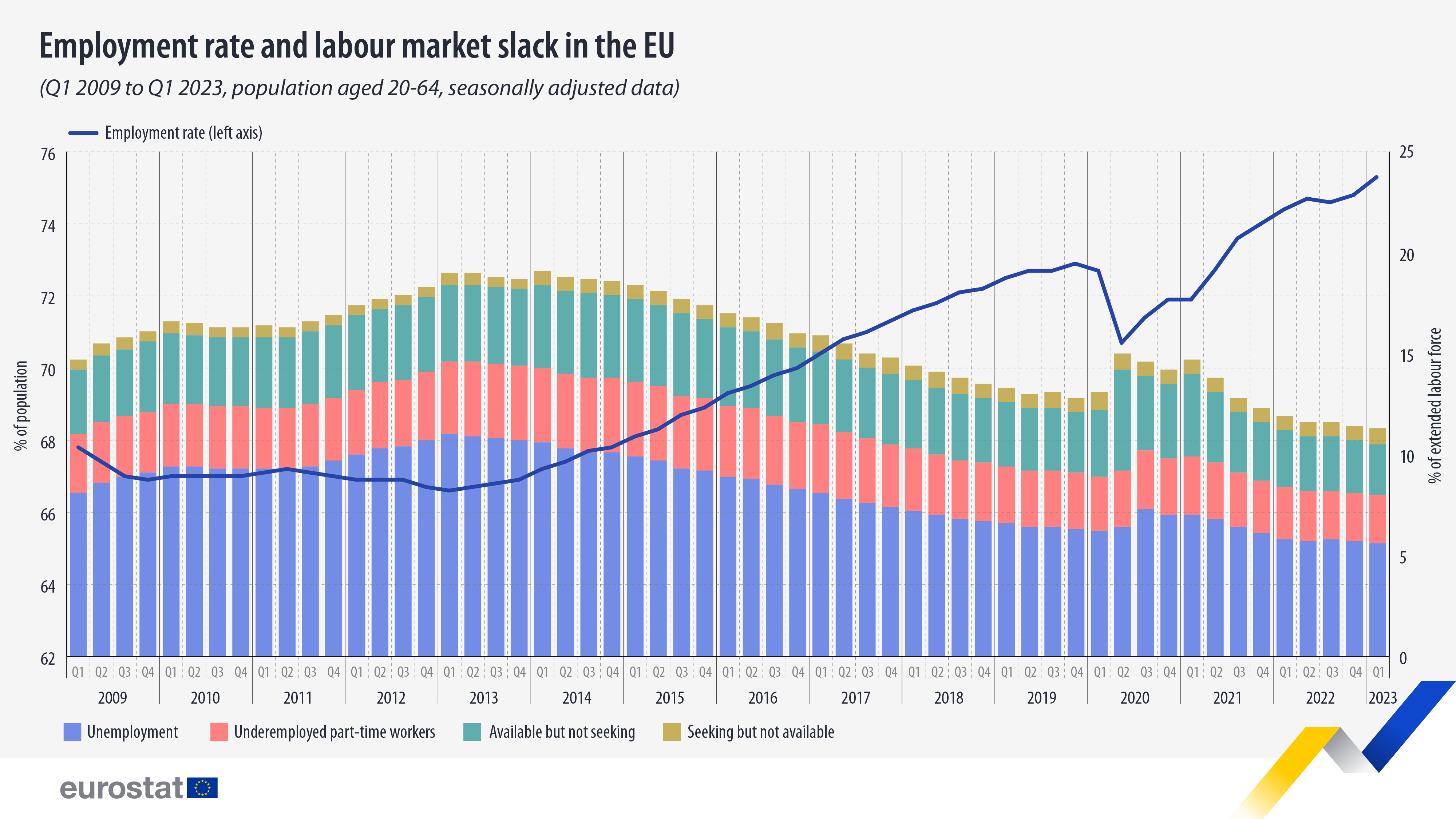 Γράφημα ράβδων: Ποσοστό απασχόλησης και χαλάρωση της αγοράς εργασίας στην ΕΕ, πληθυσμός ηλικίας 20-64 ετών, εποχικά προσαρμοσμένα δεδομένα, 1ο τρίμηνο 2009 έως 1ο τρίμηνο 2023