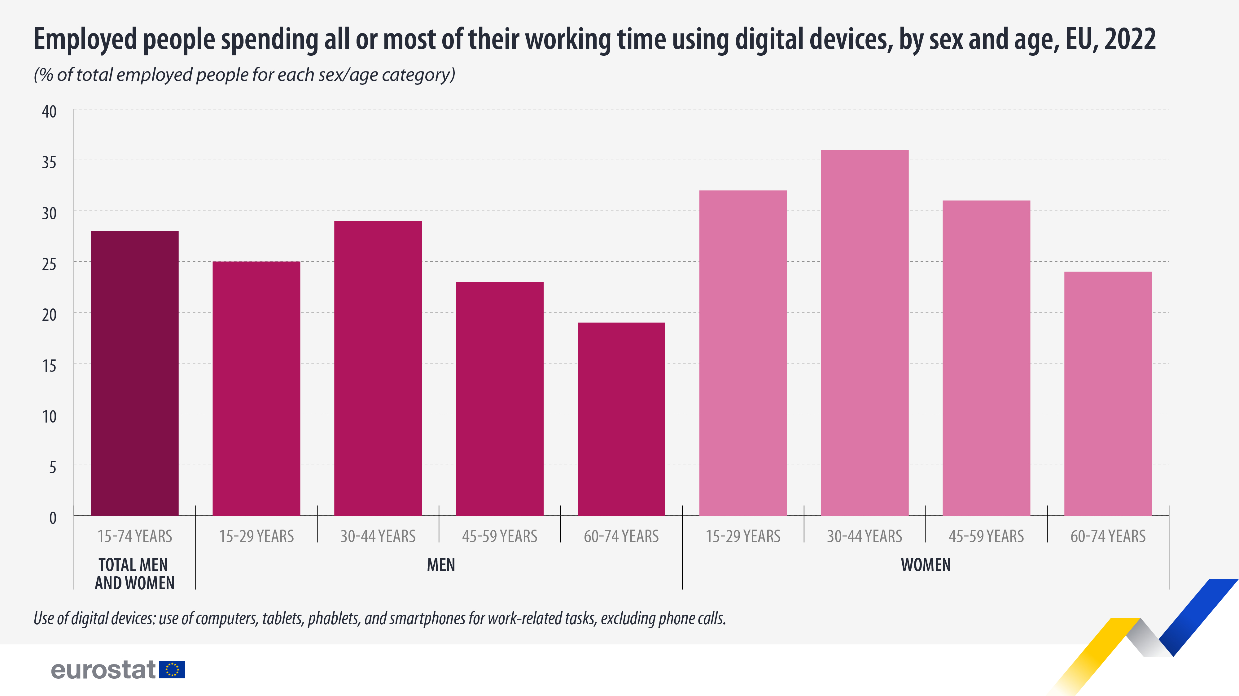  Bar chart: Employed people spending all or most of their working time using digital devices, by sex and age, % of total employed people for each sex/age category, EU, 2022 