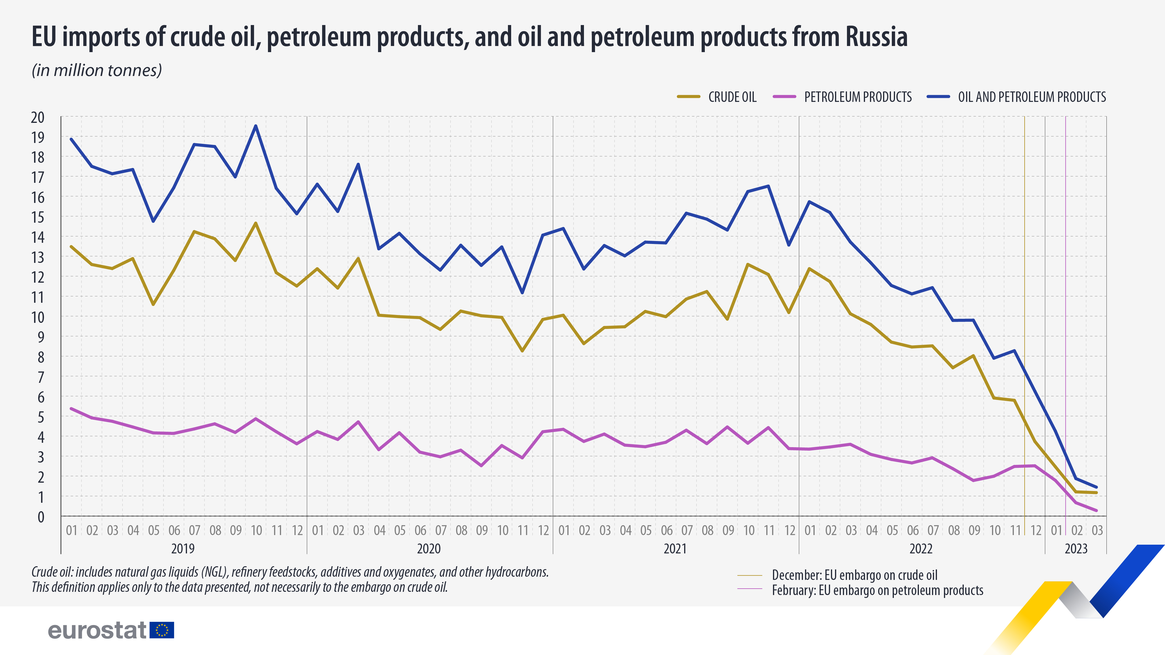 Γραμμικό γράφημα: Εισαγωγές αργού πετρελαίου, προϊόντων πετρελαίου και πετρελαίου και προϊόντων πετρελαίου από τη Ρωσία, σε εκατομμύρια τόνους, μεταξύ Ιανουαρίου 2019 και Μαρτίου 2023