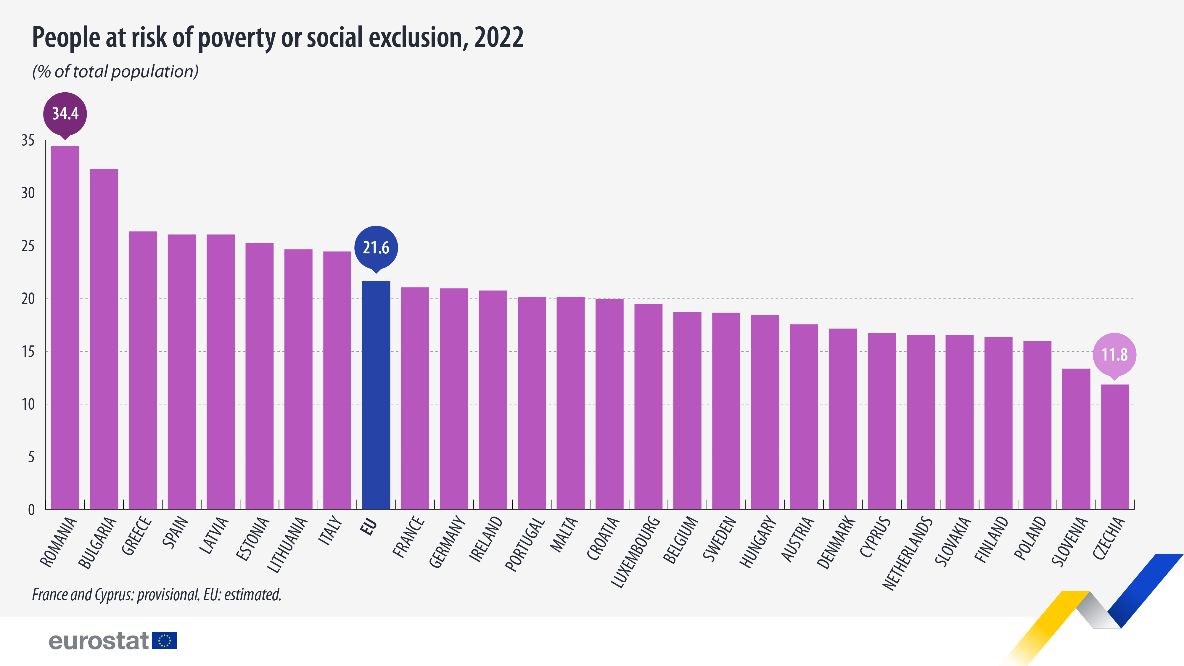 Διάγραμμα ράβδων: Άτομα σε κίνδυνο φτώχειας ή κοινωνικού αποκλεισμού, % του συνολικού πληθυσμού, 2022