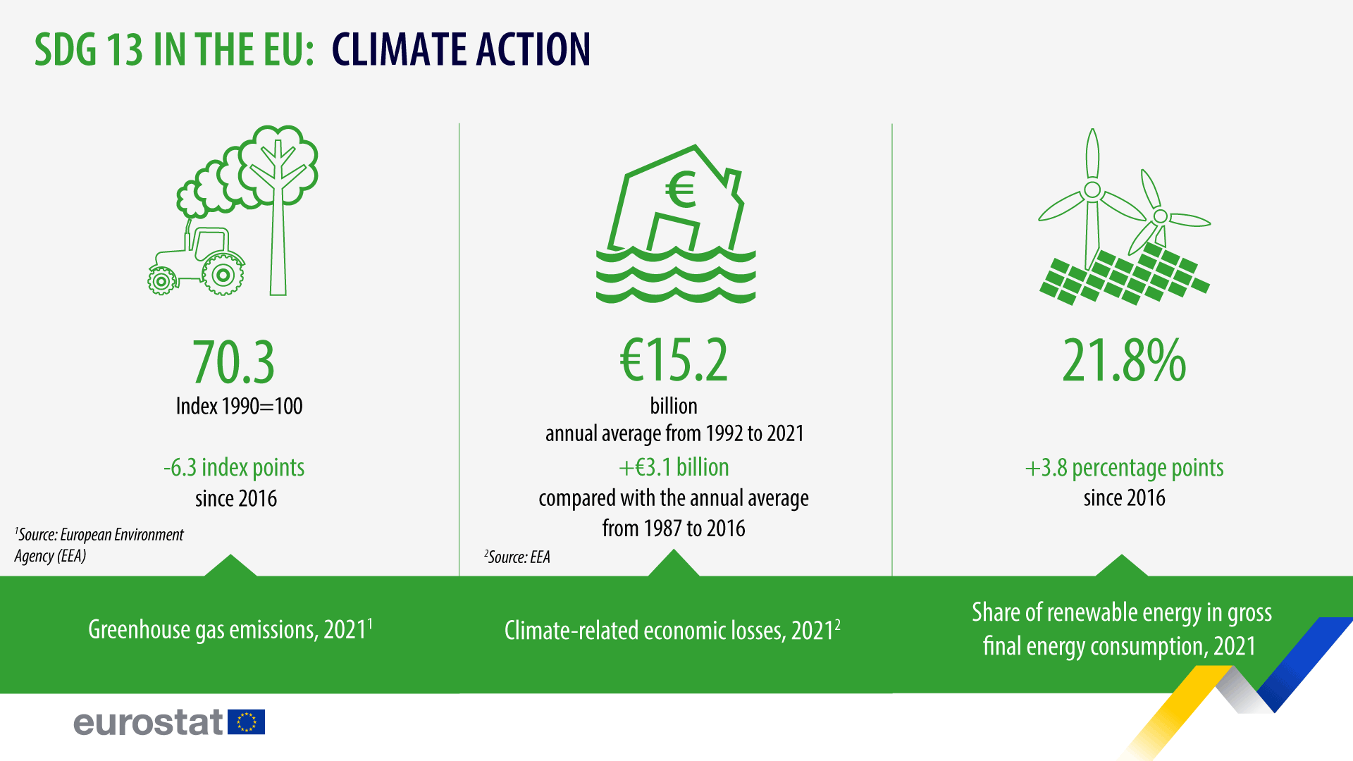 Infographic: SDG 13 στην ΕΕ: Δράση για το κλίμα, εκπομπές αερίων θερμοκηπίου, οικονομικές απώλειες που σχετίζονται με το κλίμα, μερίδιο της ανανεώσιμης ενέργειας στην ακαθάριστη τελική κατανάλωση ενέργειας, 2021