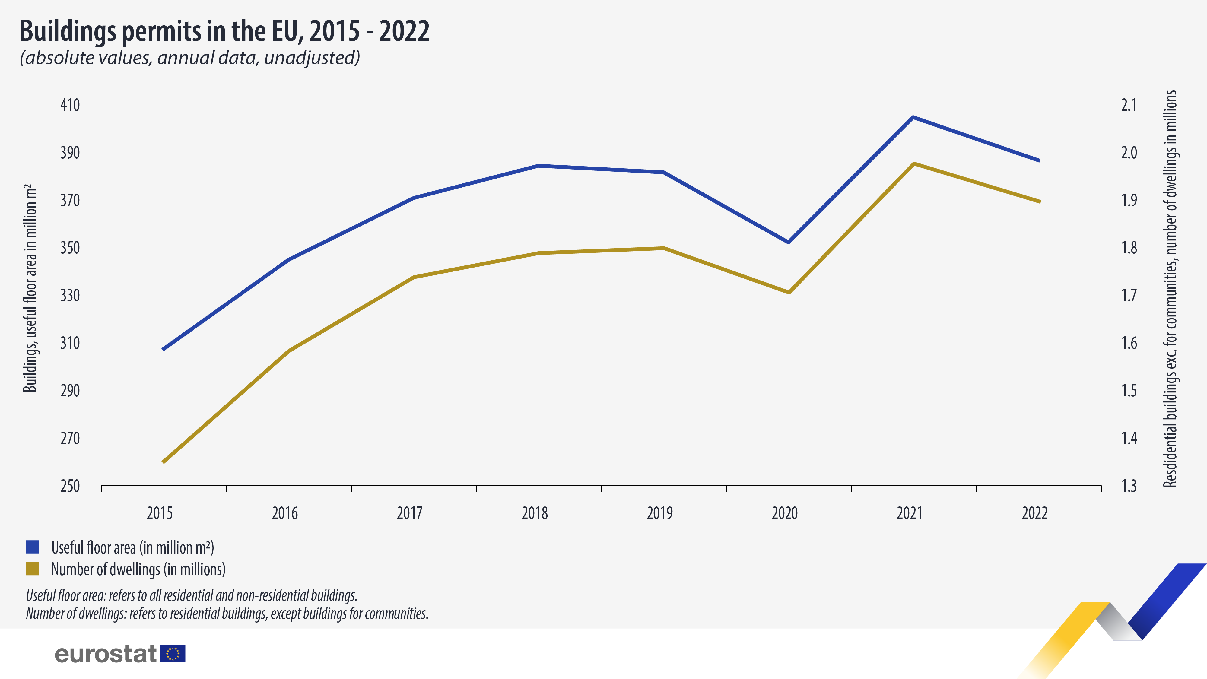 γράφημα χρονοδιαγράμματος: οικοδομικές άδειες στην ΕΕ, 2015-2022 (απόλυτες τιμές, ετήσια στοιχεία, μη προσαρμοσμένα)