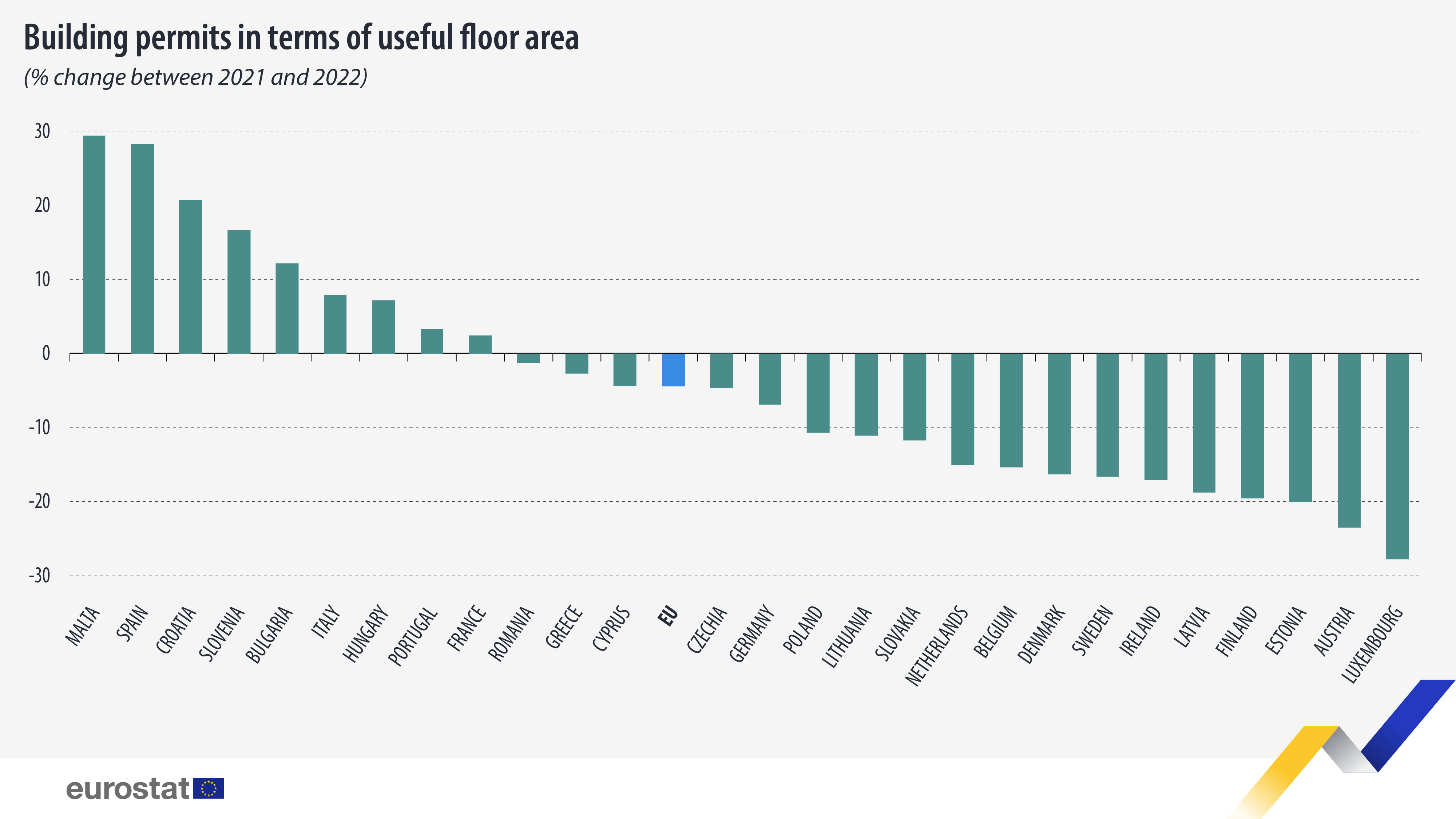 Γράφημα ράβδων: οικοδομικές άδειες ως προς την ωφέλιμη επιφάνεια ορόφων (% μεταβολή μεταξύ 2021 και 2022)