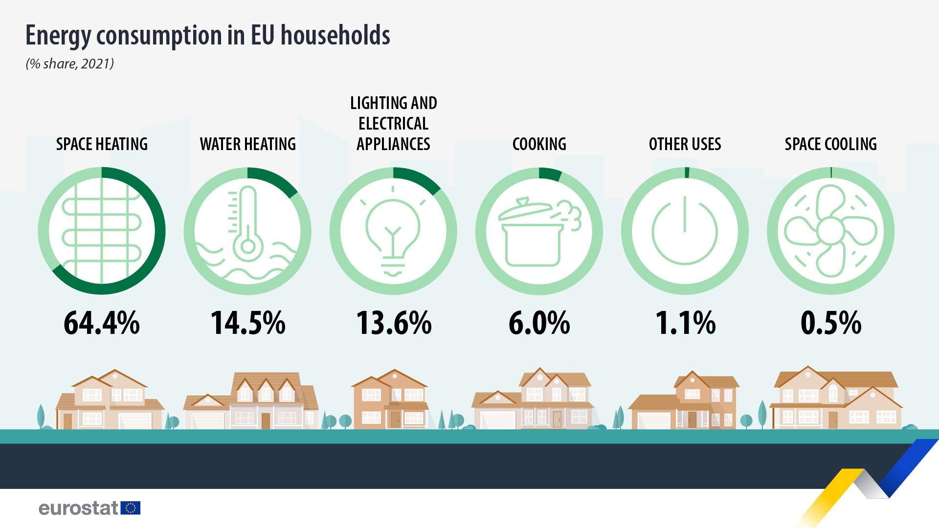 Infographic: κατανάλωση ενέργειας στα νοικοκυριά της ΕΕ (μερίδιο %, 2021)