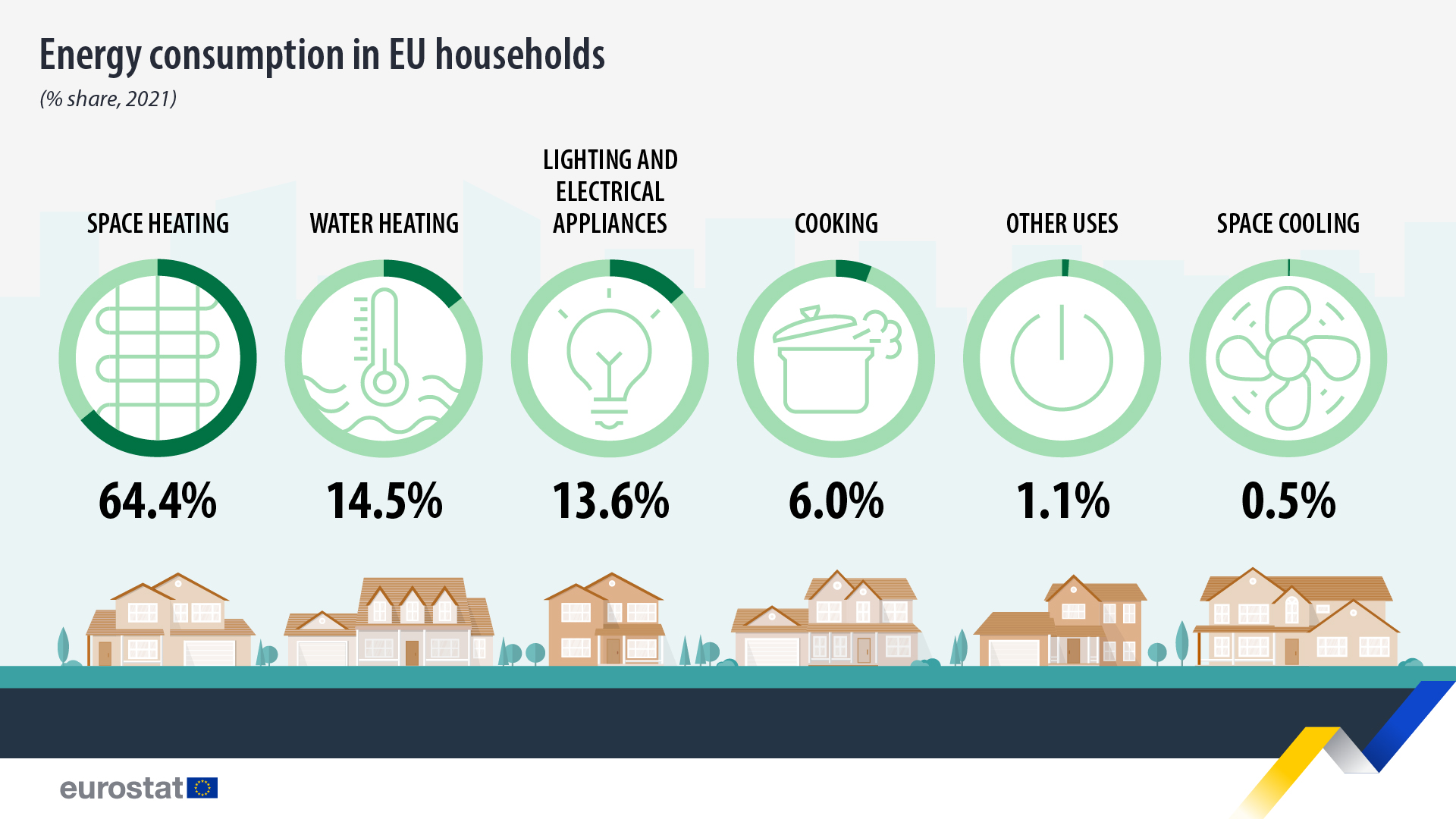 Energy Use In Households Up 6 In 2021 News Articles Eurostat energy-use-in-households-up-6-in-2021-news-articles-eurostat