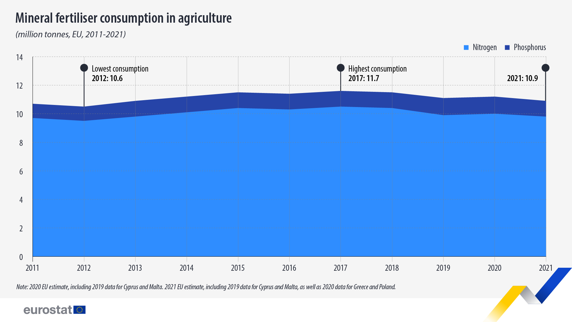Γράφημα στοιβαγμένης περιοχής: κατανάλωση ορυκτών λιπασμάτων (άζωτο και φώσφορο) στη γεωργία, 2011-2021 (εκατομμύρια τόνοι, ΕΕ)