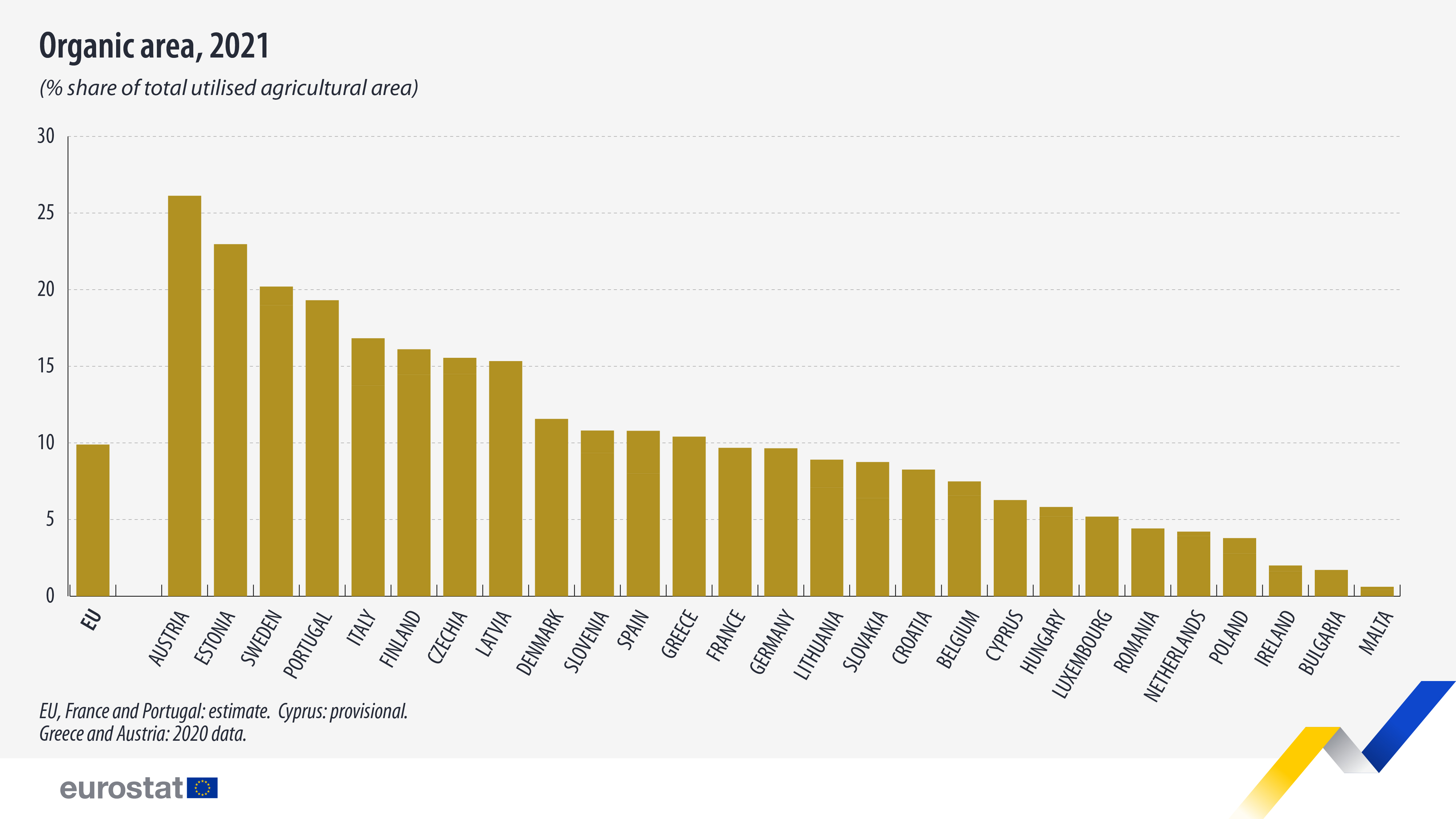 Bar chart: organic areas, 2021 (% share of total utilised agricultural area)