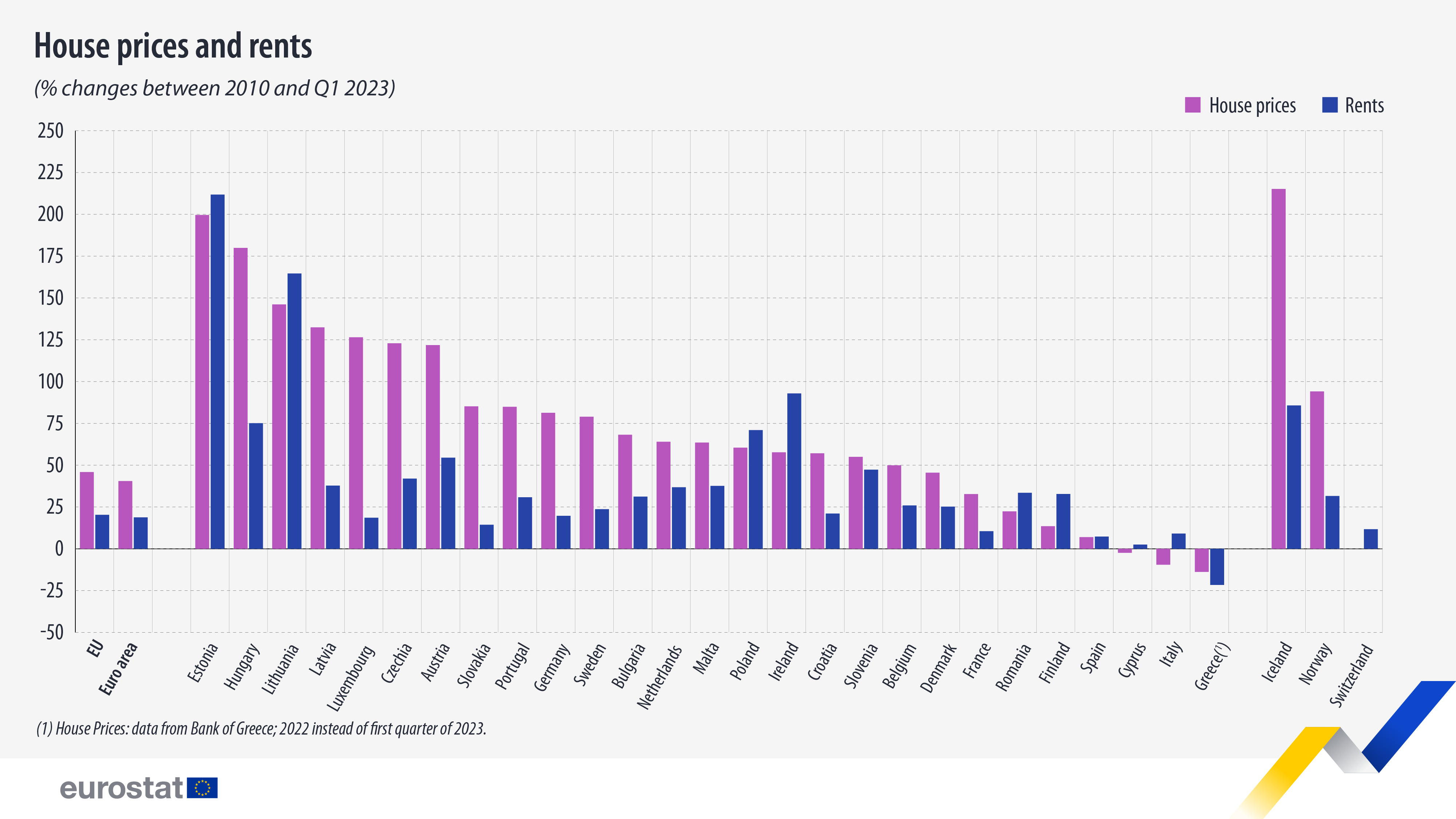 Διάγραμμα ράβδων: Τιμές και ενοίκια κατοικιών, % μεταβολές μεταξύ 2010 και 1ου τριμήνου 2023
