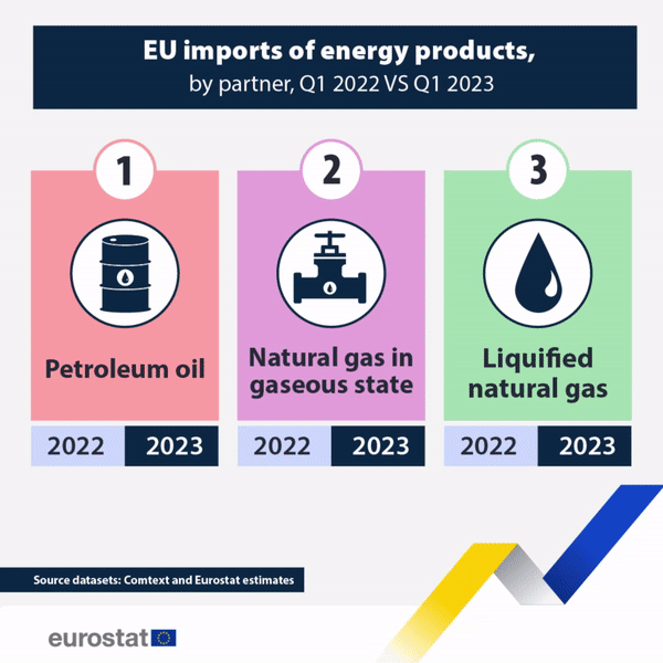 Infographic: Εισαγωγές ενεργειακών προϊόντων από την ΕΕ, ανά εταίρο, Q1 2022 VS Q1 2023