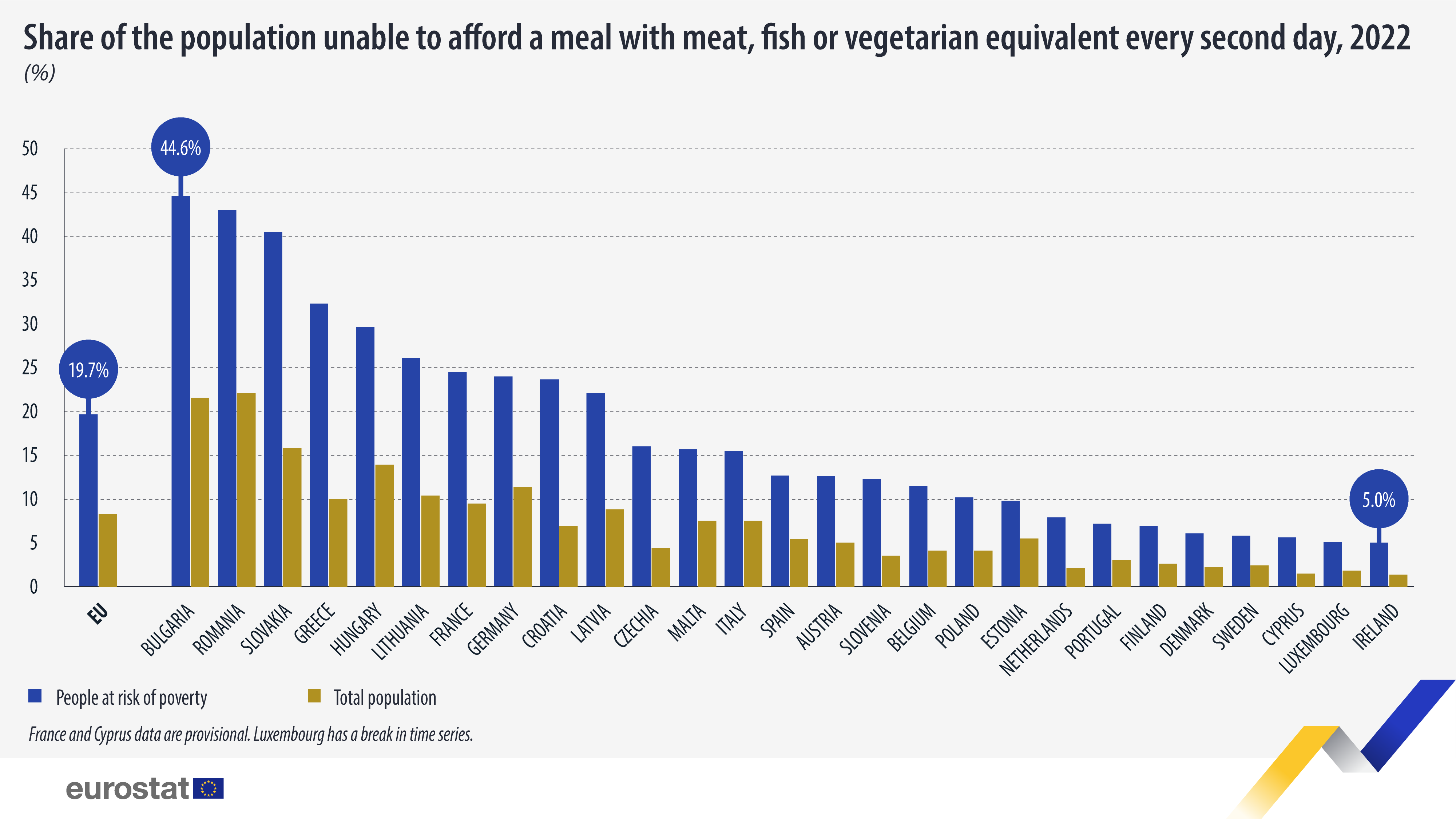 Διάγραμμα ράβδων: Ποσοστό του πληθυσμού που δεν μπορεί να αντέξει οικονομικά ένα γεύμα με κρέας, ψάρι ή χορτοφαγικό ισοδύναμο κάθε δεύτερη μέρα, %, 2022
