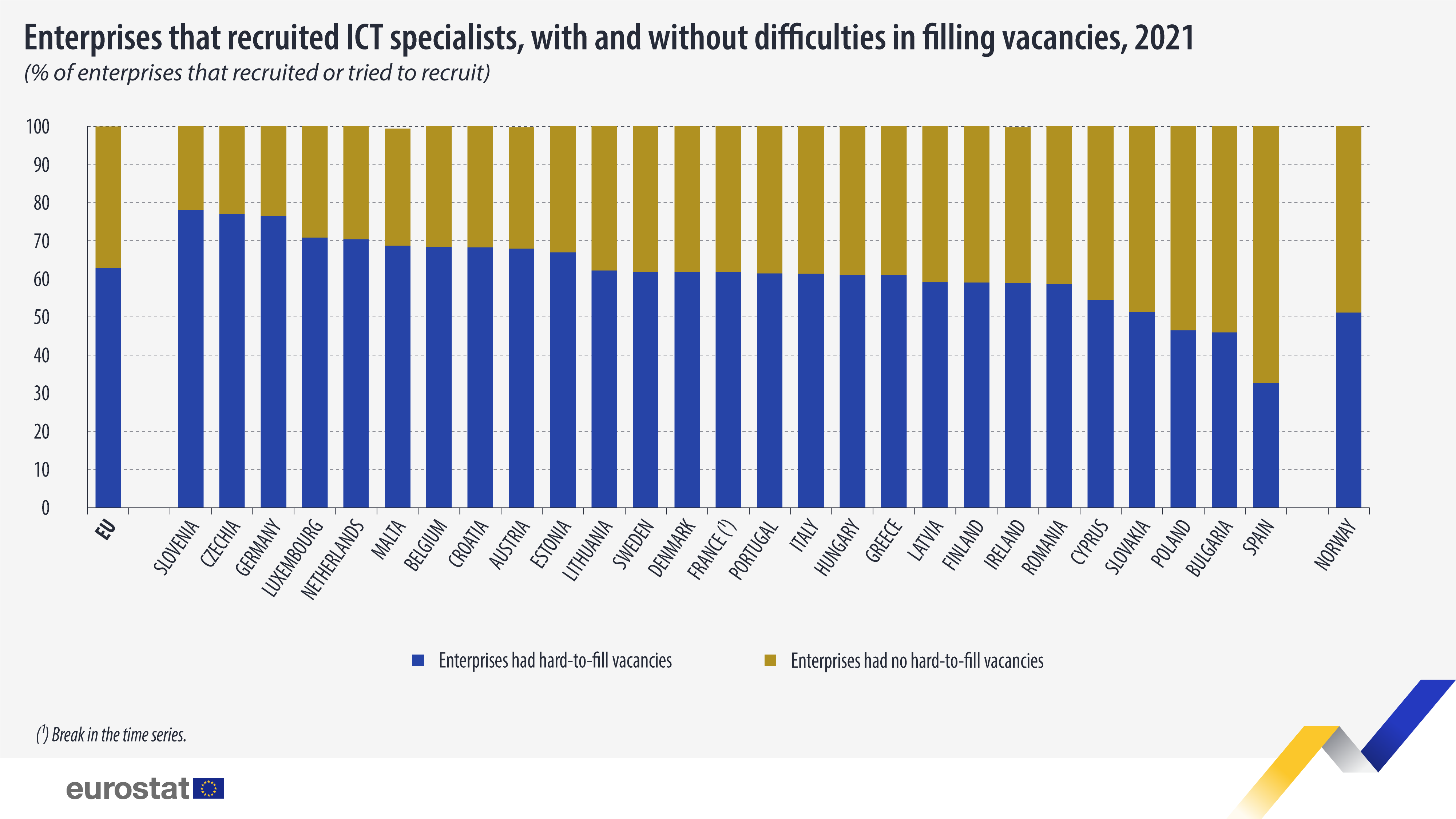 Stĺpcový graf: Spoločnosti najímajúce odborníkov v oblasti IKT, % spoločností, ktoré prijímajú alebo sa pokúšajú nábor, majú ťažkosti a žiadne ťažkosti s obsadzovaním voľných pracovných miest, 2021