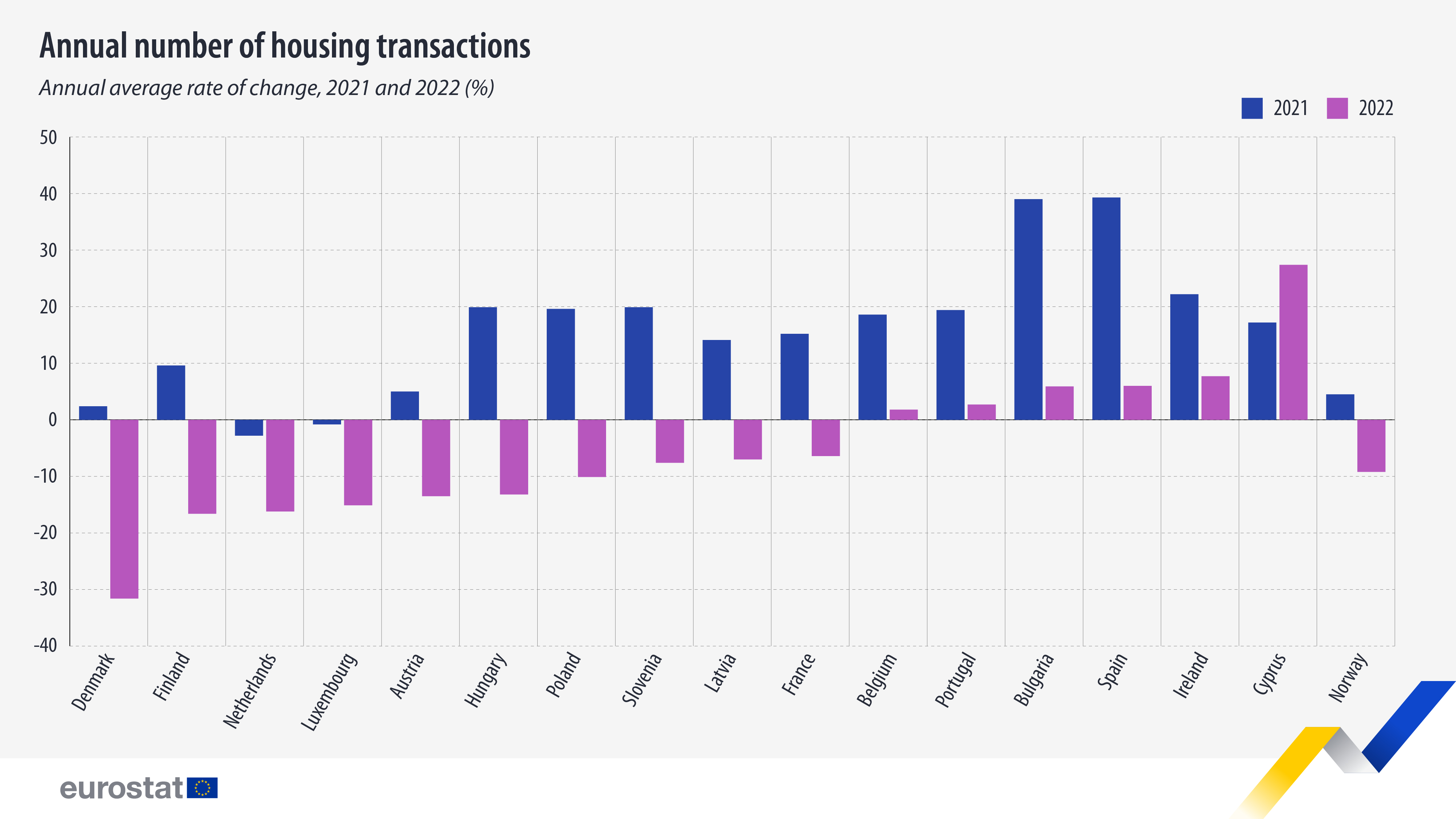 Bar chart: annual number of housing transactions; annual average rate of change, blue colour for 2021 and pink for 2022 (%)