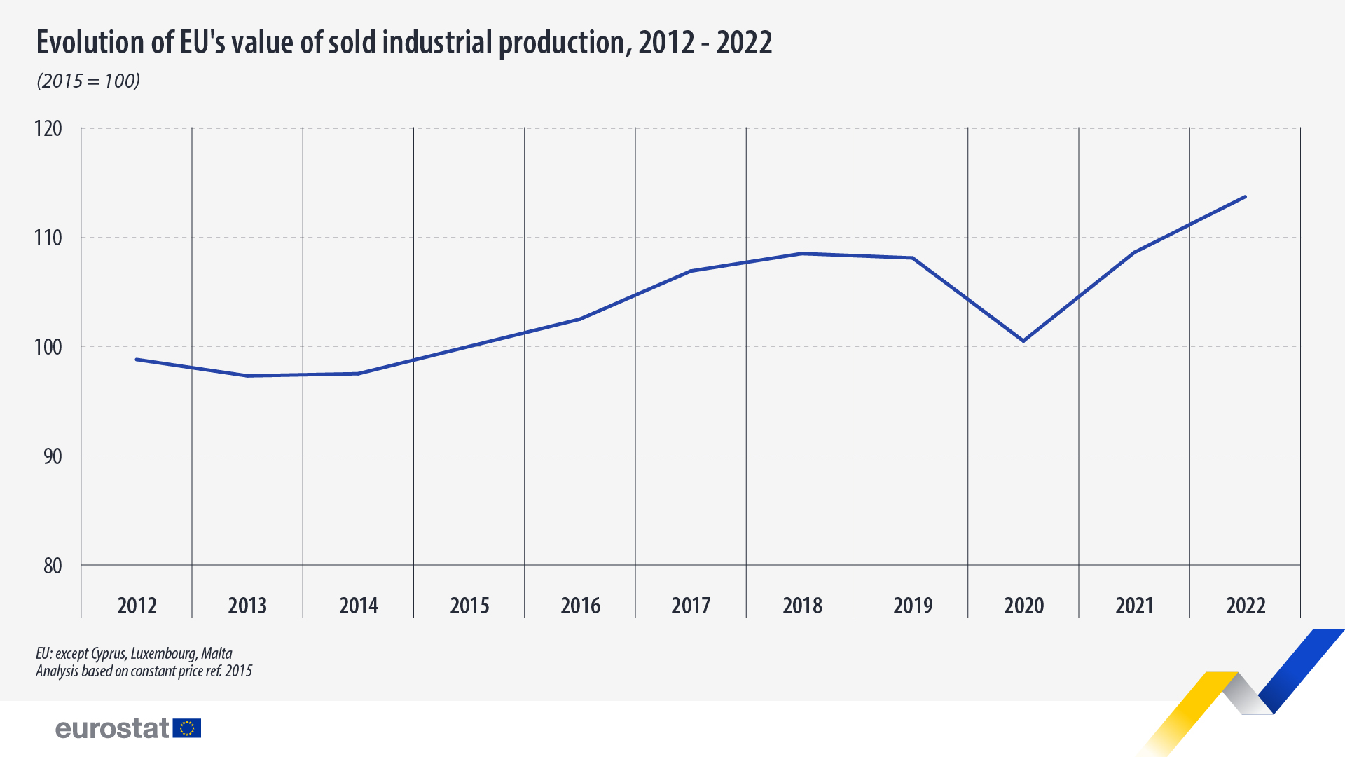 χρονοδιάγραμμα: εξέλιξη της αξίας της πωλούμενης βιομηχανικής παραγωγής στην ΕΕ, 2012-2022 (2015=100)
