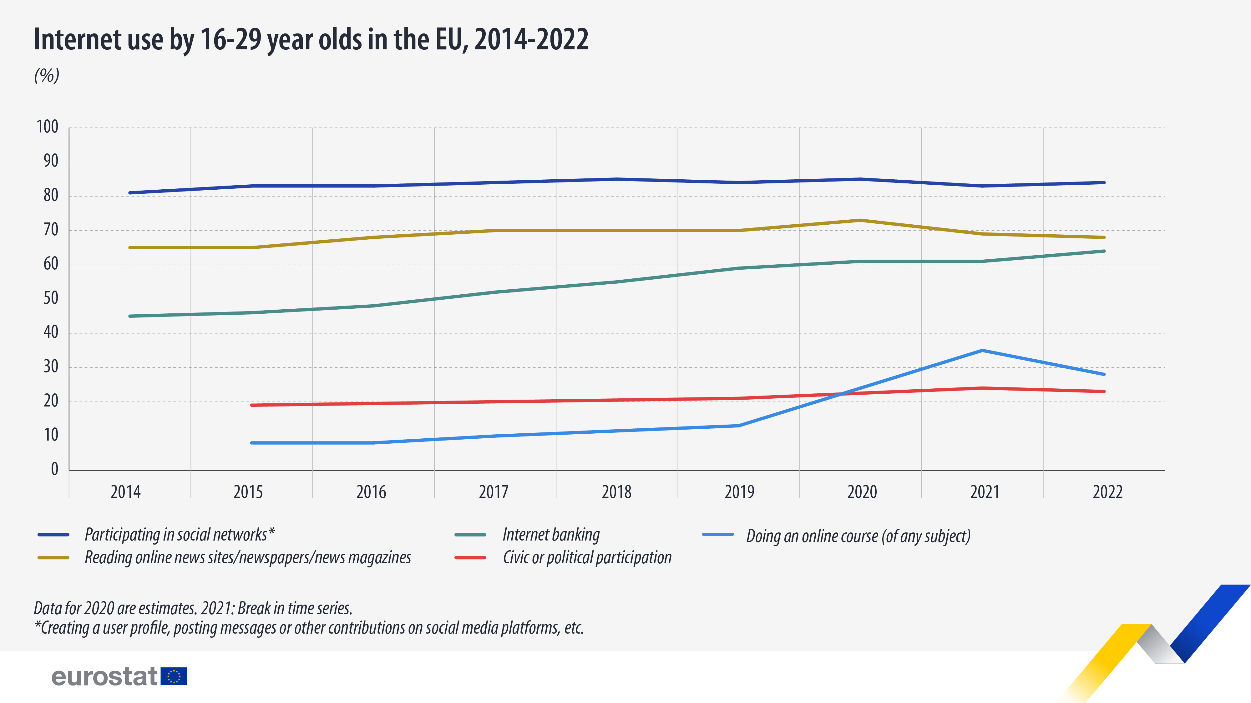 timeline graph: internet use by 16-29 year olds in the EU, 2014-2022, in %, participation in social networks in blue, internet banking in teal, doing an online course in blue, reading online news in gold yellow and civic or political participation in red.