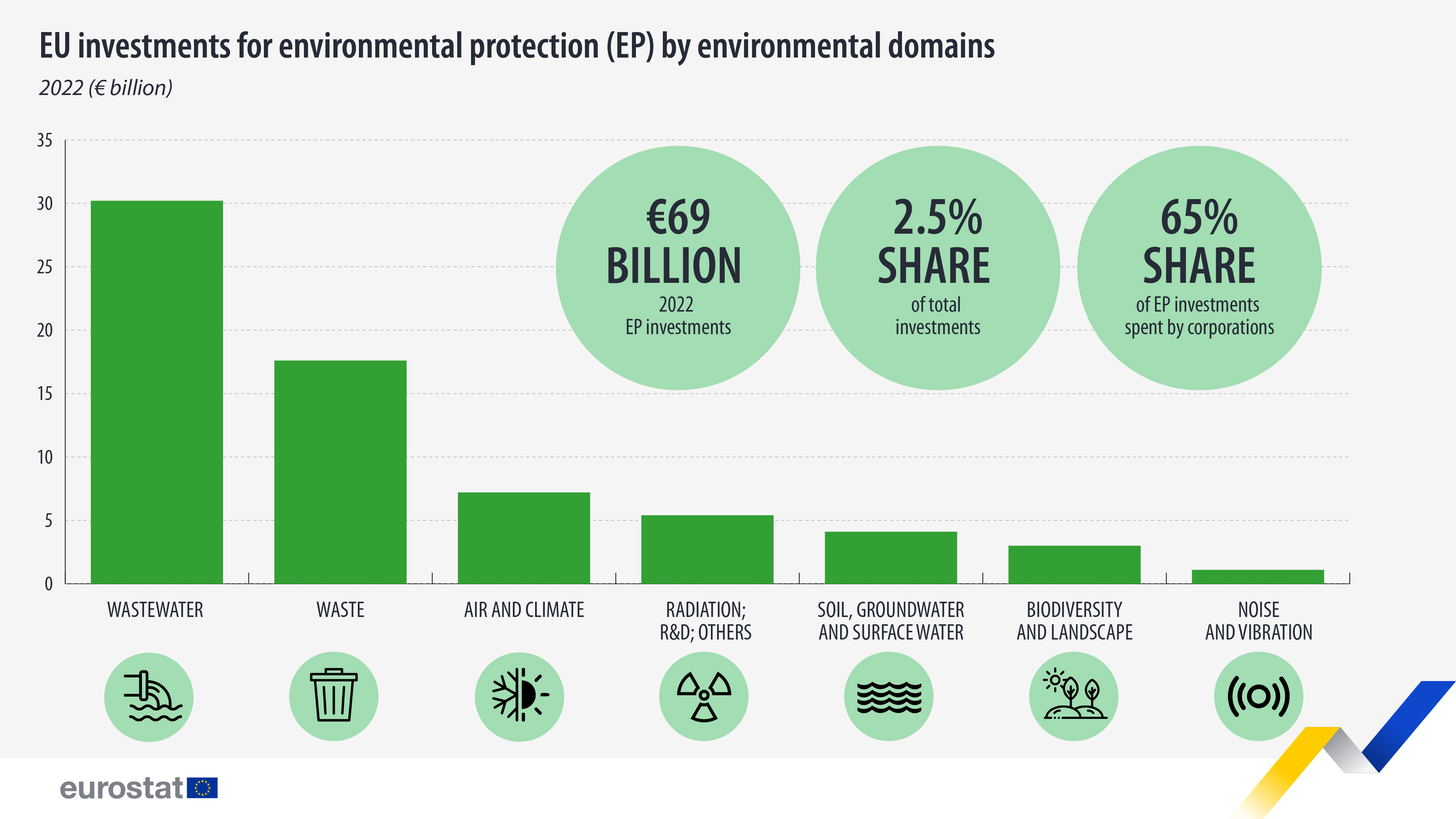 Infographic: Επενδύσεις της ΕΕ στην προστασία του περιβάλλοντος ανά περιβαλλοντικούς τομείς, 2022 (δισεκατομμύρια ευρώ)