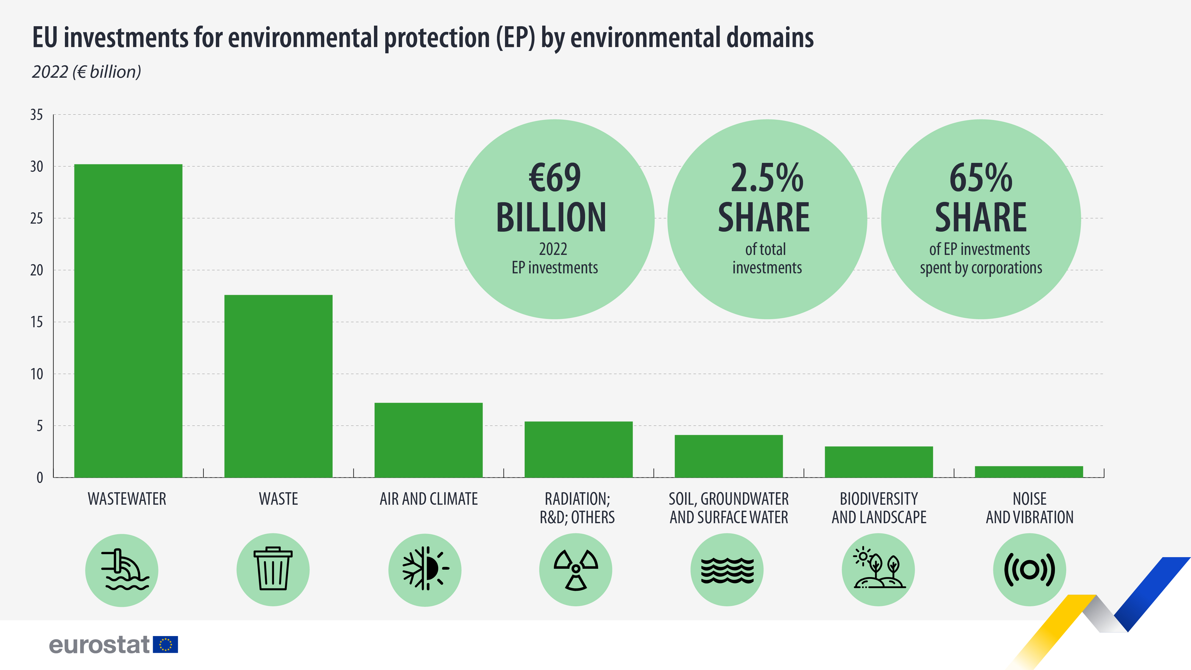 EU investments in environmental protection by environmental domains, 2022: click to enlarge Infographic: EU investments in environmental protection by environmental domains, 2022 (€ billion)