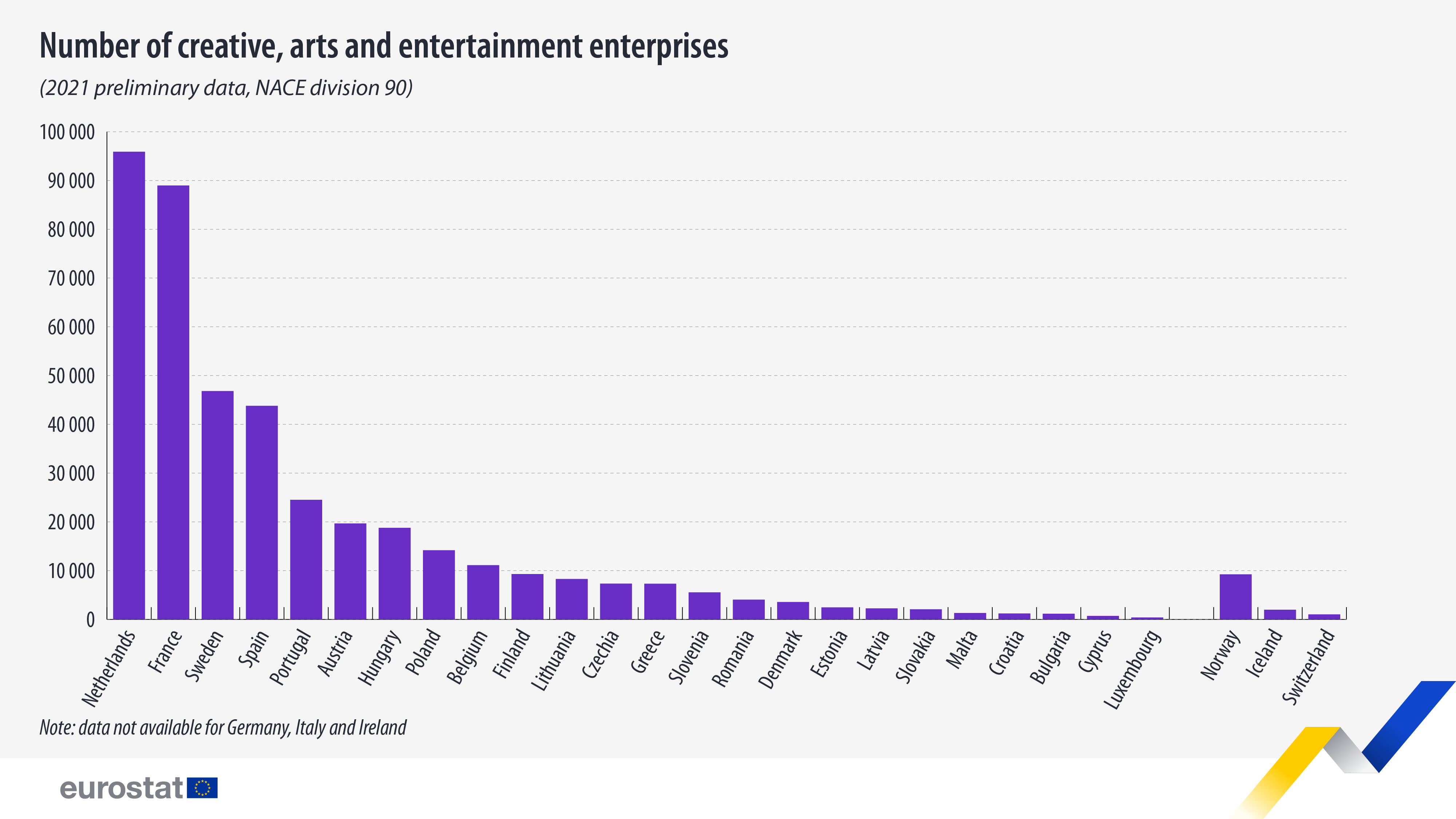 Staafdiagram: aantal creatieve, kunst- en amusementsinstellingen (ruwe gegevens 2021, NACE-sectie 90)