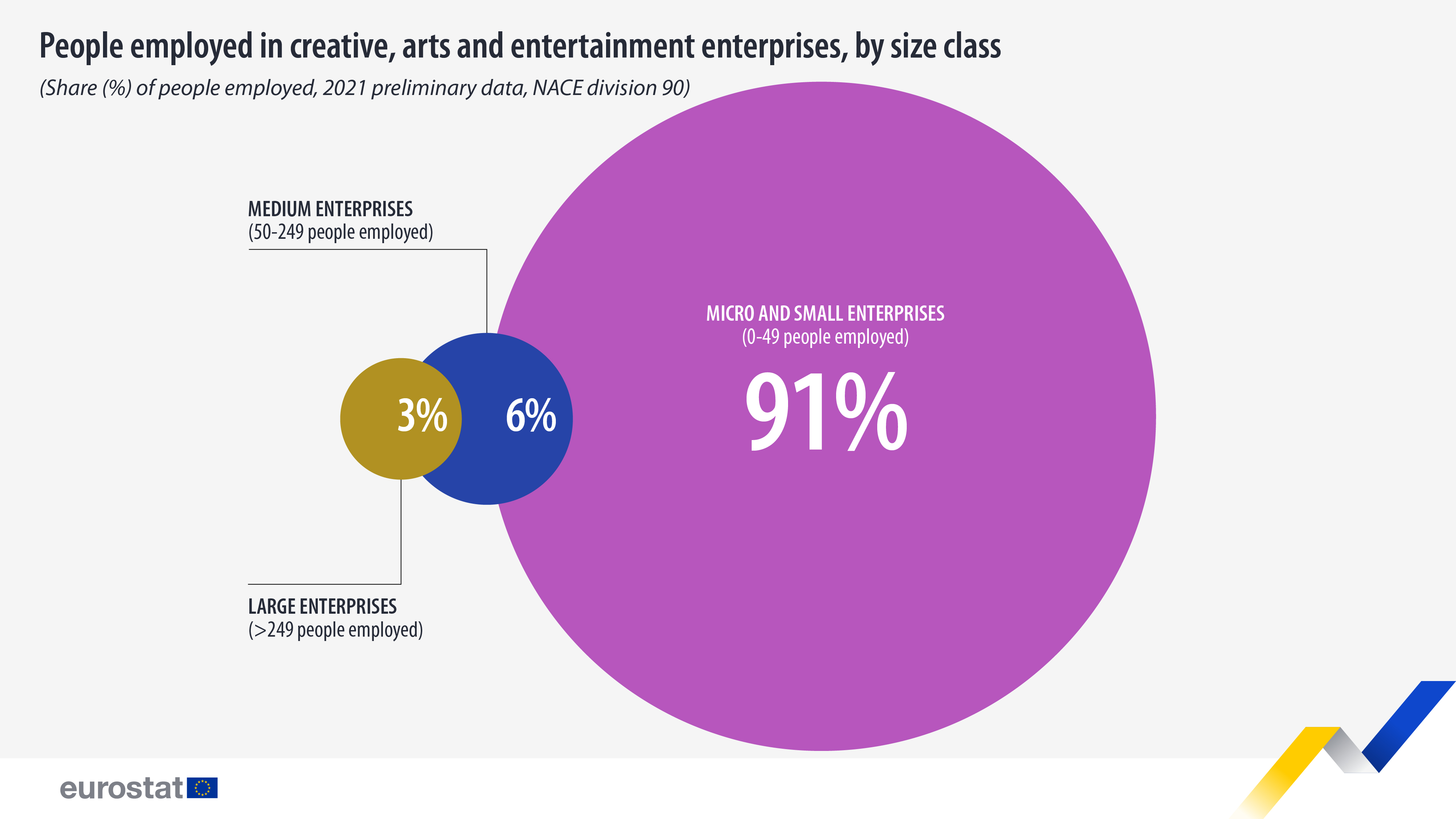 Medio millón de establecimientos de arte y entretenimiento en la Unión Europea – Productos Eurostat Noticias