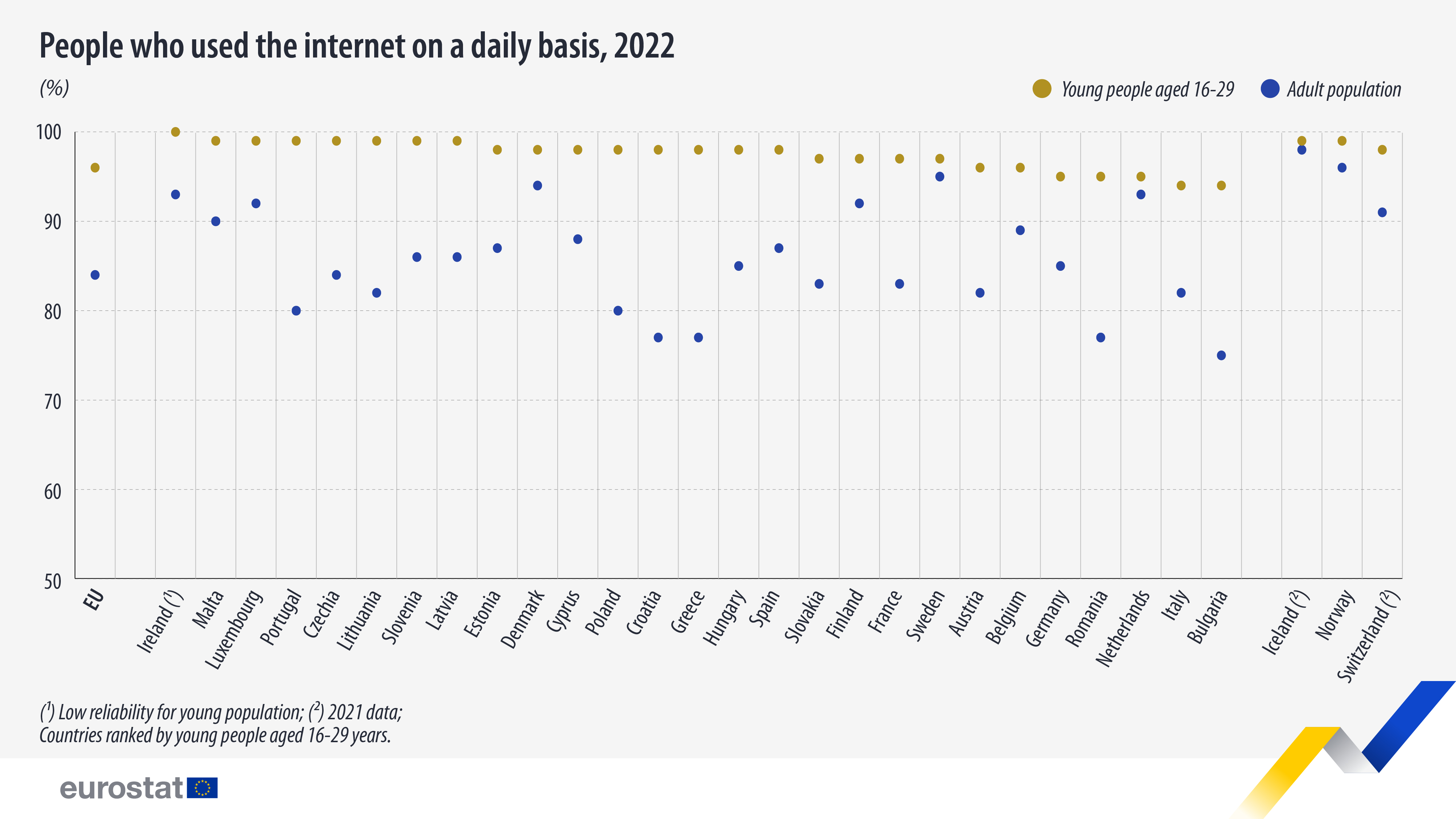 διάγραμμα κουκκίδων: άτομα που χρησιμοποιούσαν το διαδίκτυο σε καθημερινή βάση, 2022 (%, νέοι ηλικίας 16-29 ετών σε χρυσοκίτρινο χρώμα, ενήλικος πληθυσμός με μπλε)