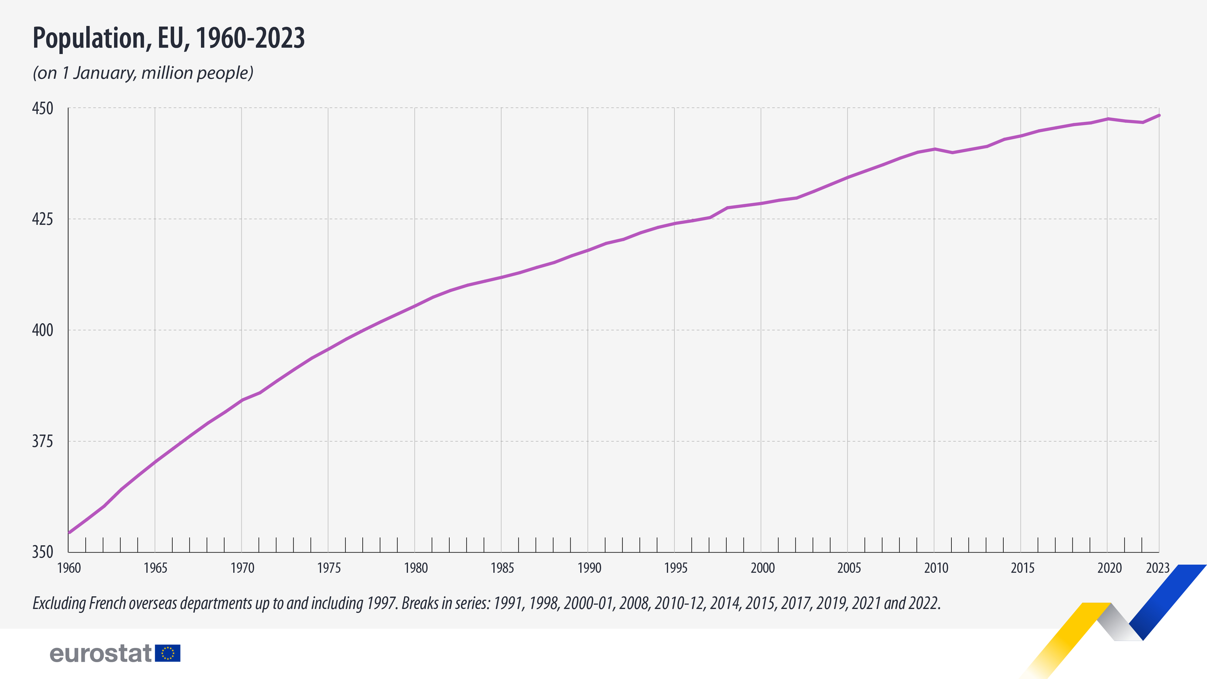 EU's befolkning, 1960-2023: klik for at forstørre Tidslinje: EU's befolkning, 1960-2023 (mio. mennesker)