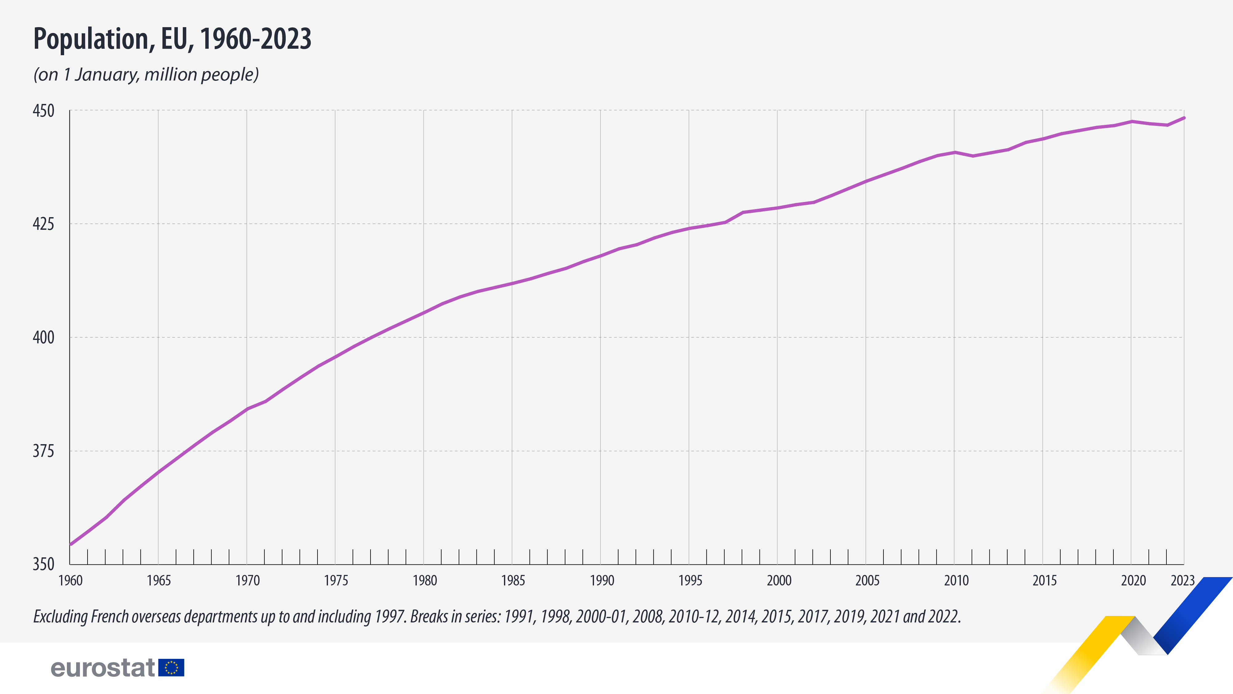 Χρονοδιάγραμμα: πληθυσμός της ΕΕ, 1960-2023 (εκατομμύρια άτομα)