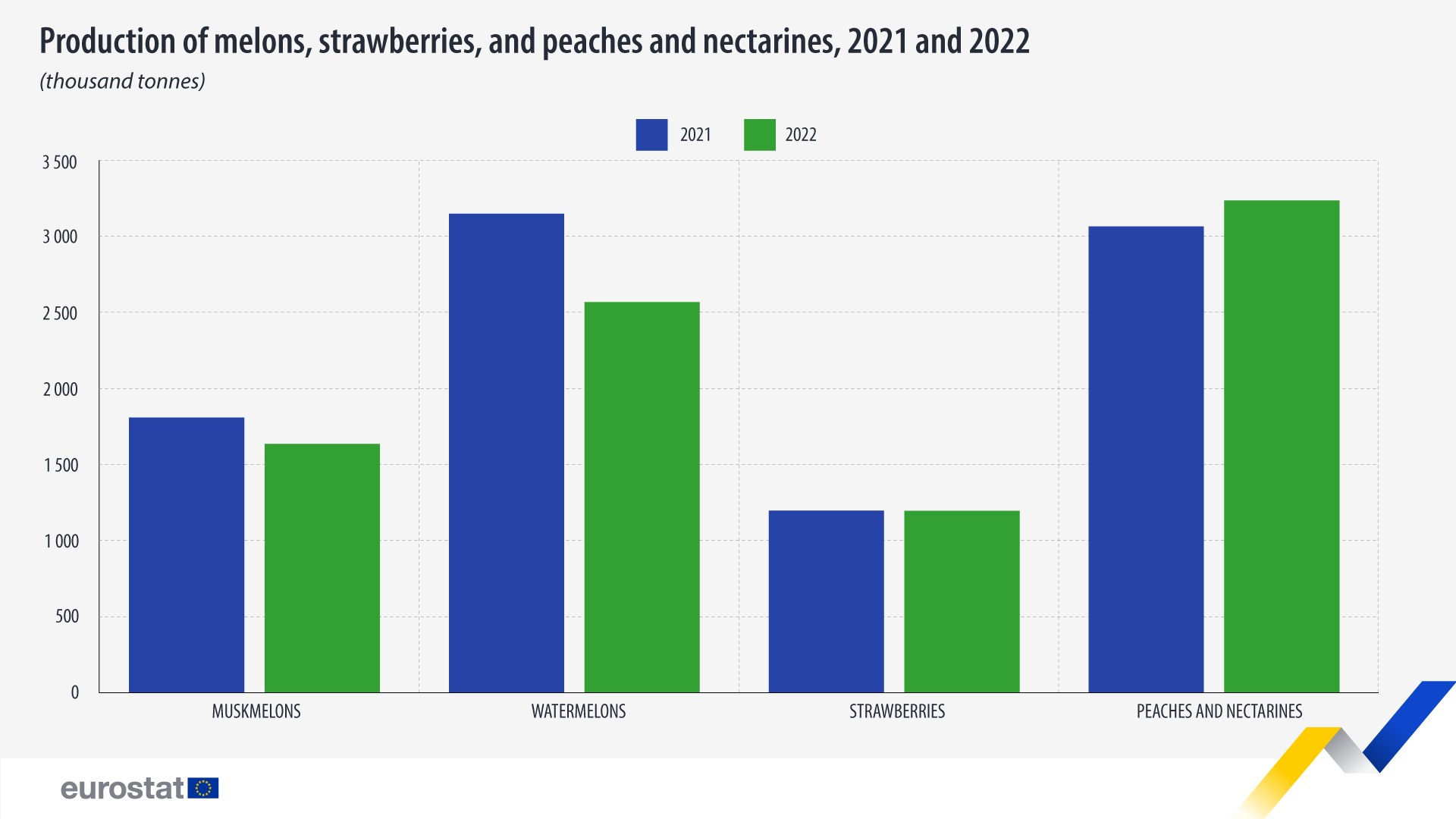 Bar chart: Production of melons, strawberries, and peaches and nectarines, 2021 and 2022 (thousand tonnes)
