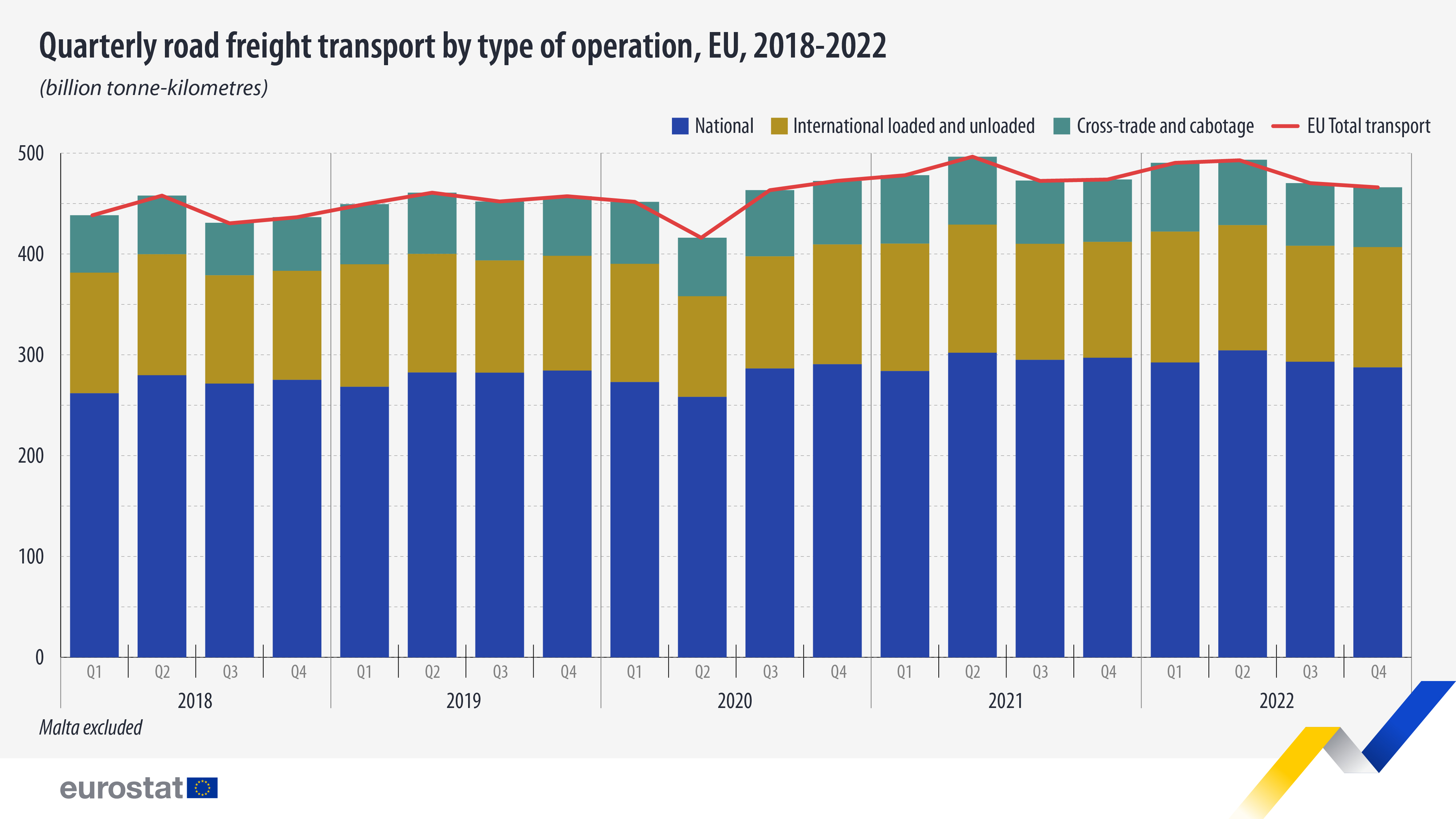 ραβδόγραμμα: τριμηνιαίες οδικές εμπορευματικές μεταφορές ανά τύπο λειτουργίας, 2018-2022, δισεκατομμύρια τονοχιλιόμετρα