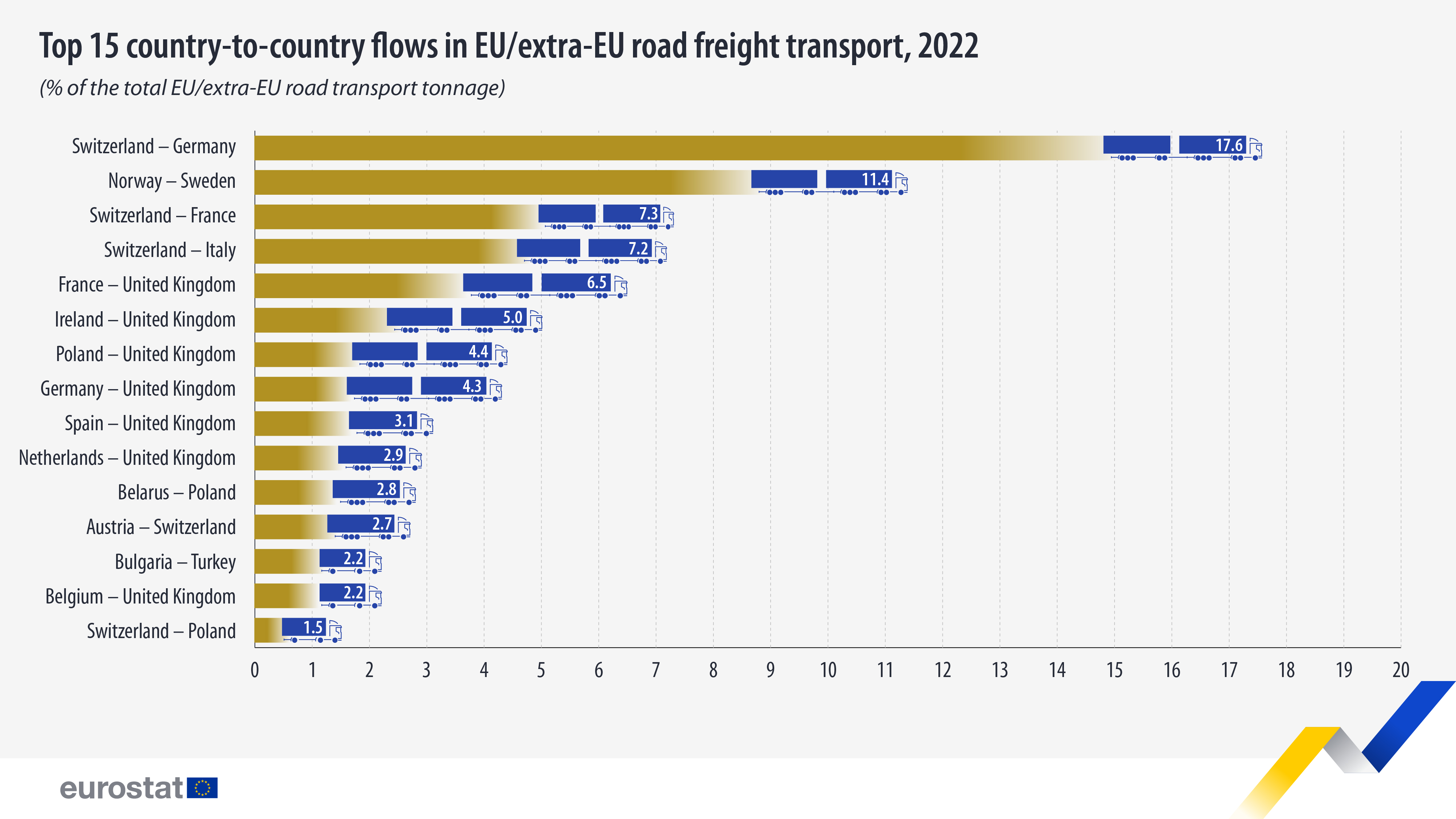 Els 15 principals fluxos de país a país en el transport de mercaderies per carretera per carretera de la UE/extra UE, 2022: feu clic per ampliar gràfic de barres: els 15 principals fluxos de país a país en el transport de mercaderies per carretera de la UE/extra UE, 2022 (% del tonatge total del transport per carretera de la UE/extra UE)