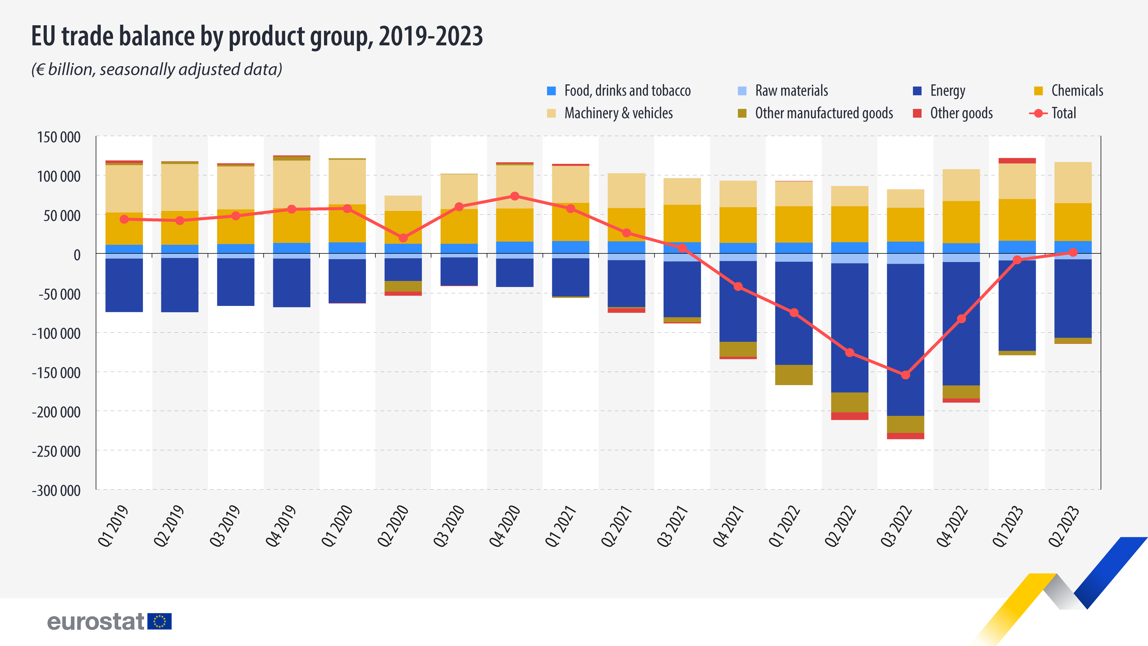 Grafico a barre e linea di tendenza: bilancia commerciale dell'UE per gruppo di prodotti, 2019-2023 (miliardi di euro, dati destagionalizzati)