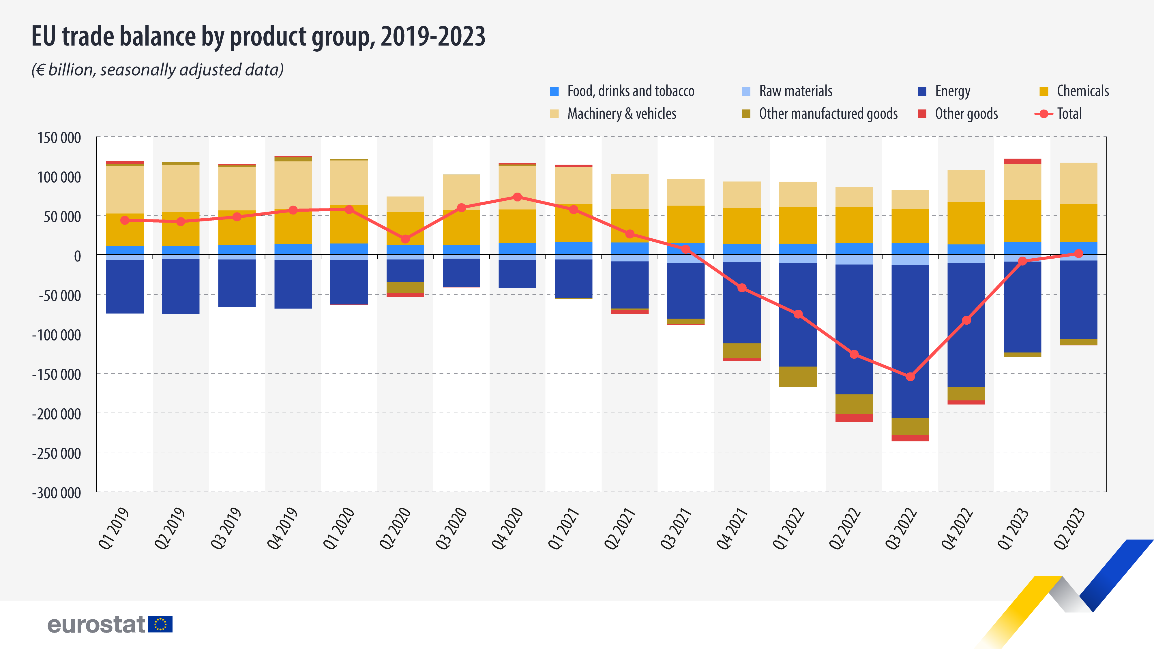 La bilancia commerciale dell'Unione Europea torna in positivo