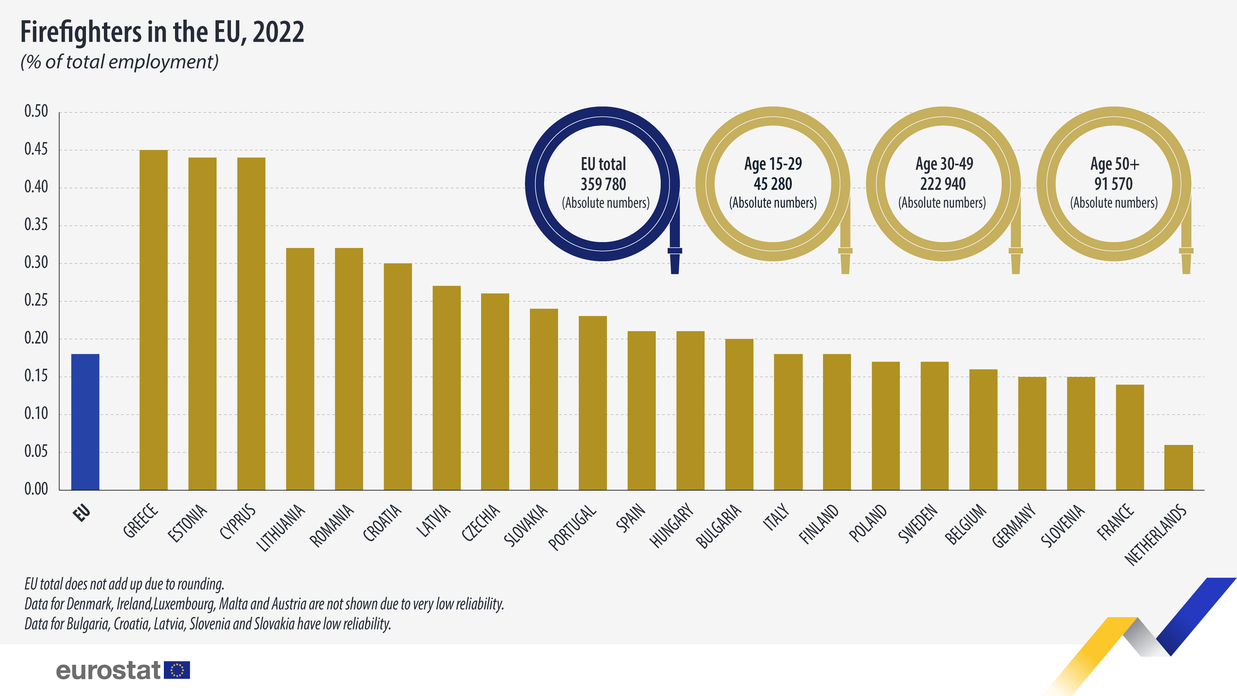 Gráfico de barras: Bombeiros na UE, % do emprego total, 2022