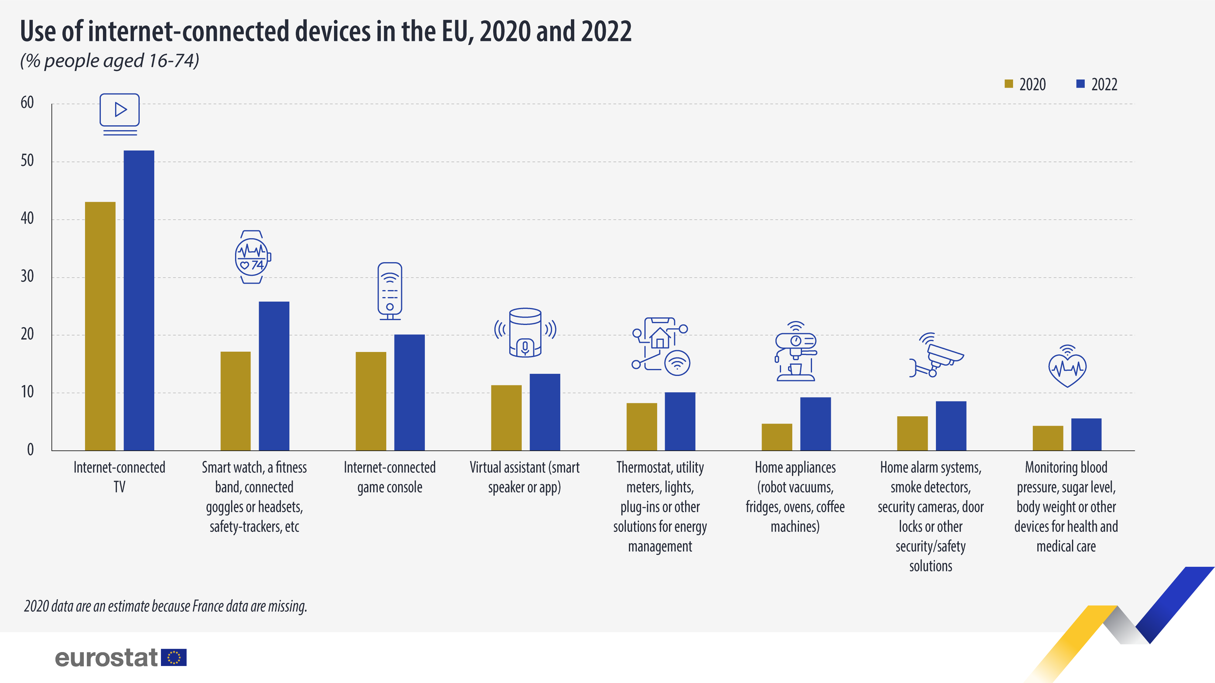 Γράφημα ράβδων: Χρήση συσκευών συνδεδεμένων στο διαδίκτυο στην ΕΕ, % των ατόμων ηλικίας 16-74 ετών, 2020 και 2022