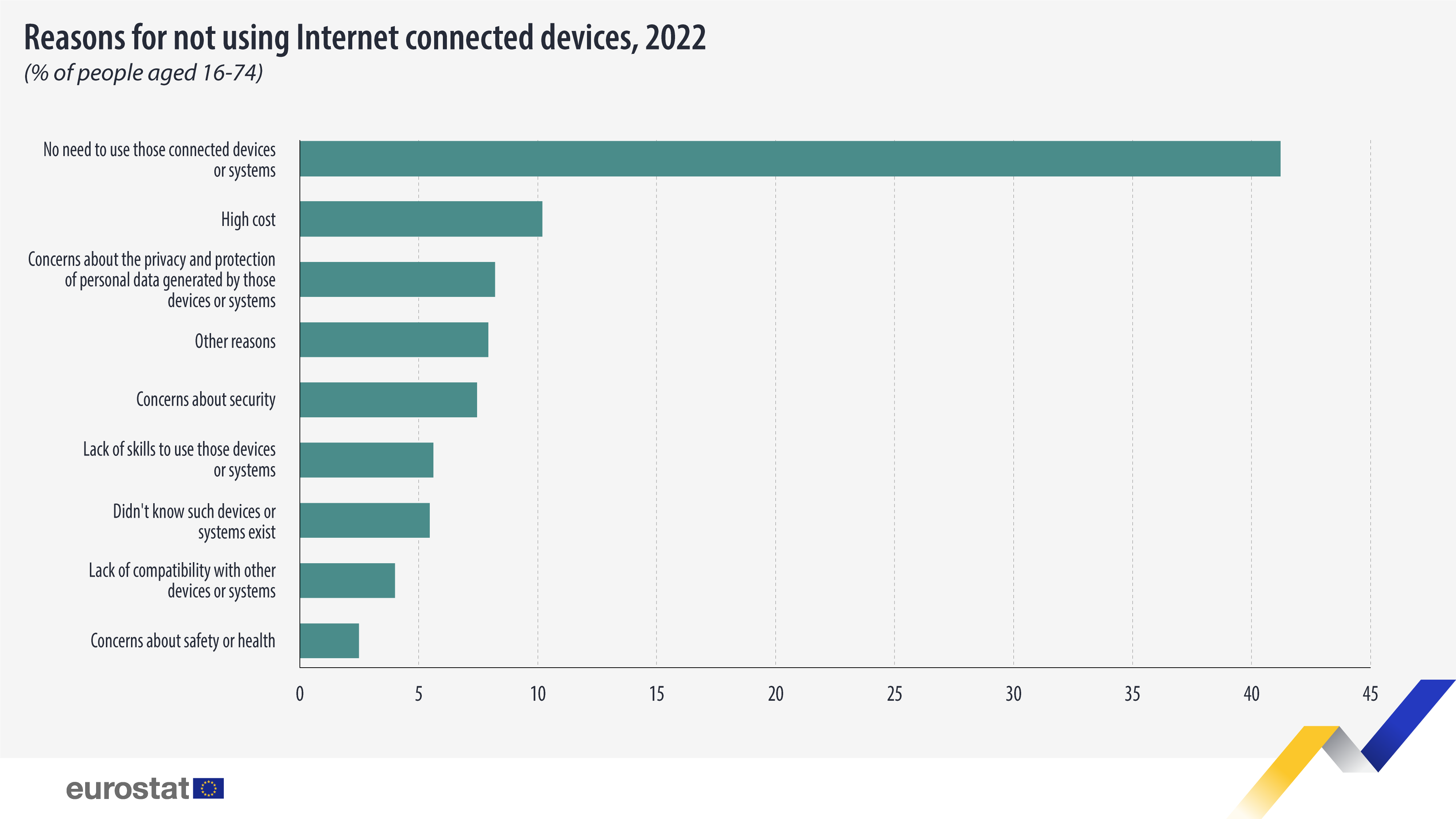 Γράφημα ράβδων: Λόγοι για τη μη χρήση συσκευών συνδεδεμένων στο Διαδίκτυο, % των ατόμων ηλικίας 16-74 ετών, 2022