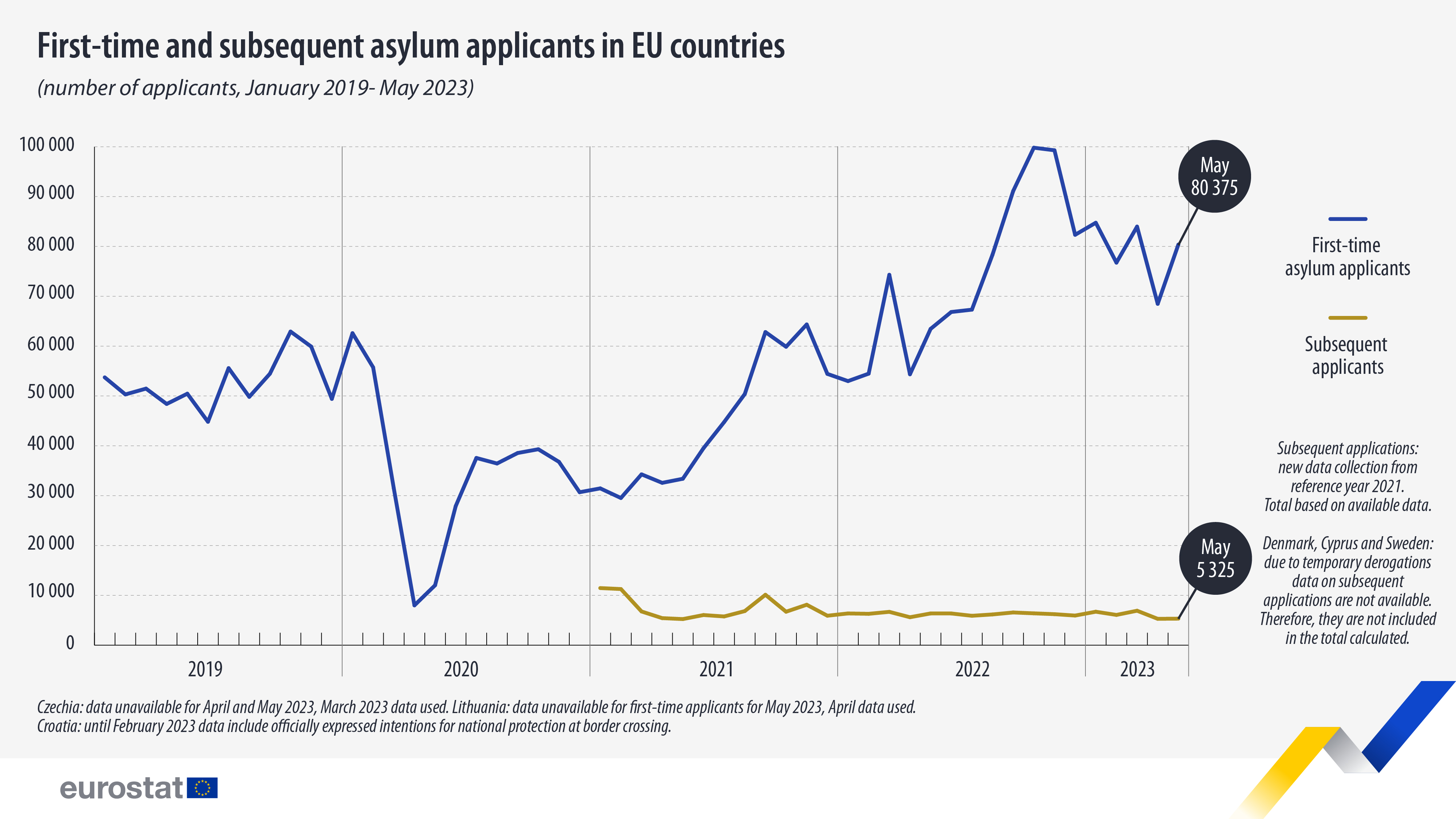 γραμμή τάσης: Πρώτη φορά και μεταγενέστεροι αιτούντες άσυλο σε χώρες της ΕΕ (αριθμός αιτούντων, Ιανουάριος 2019- Μάιος 2023)