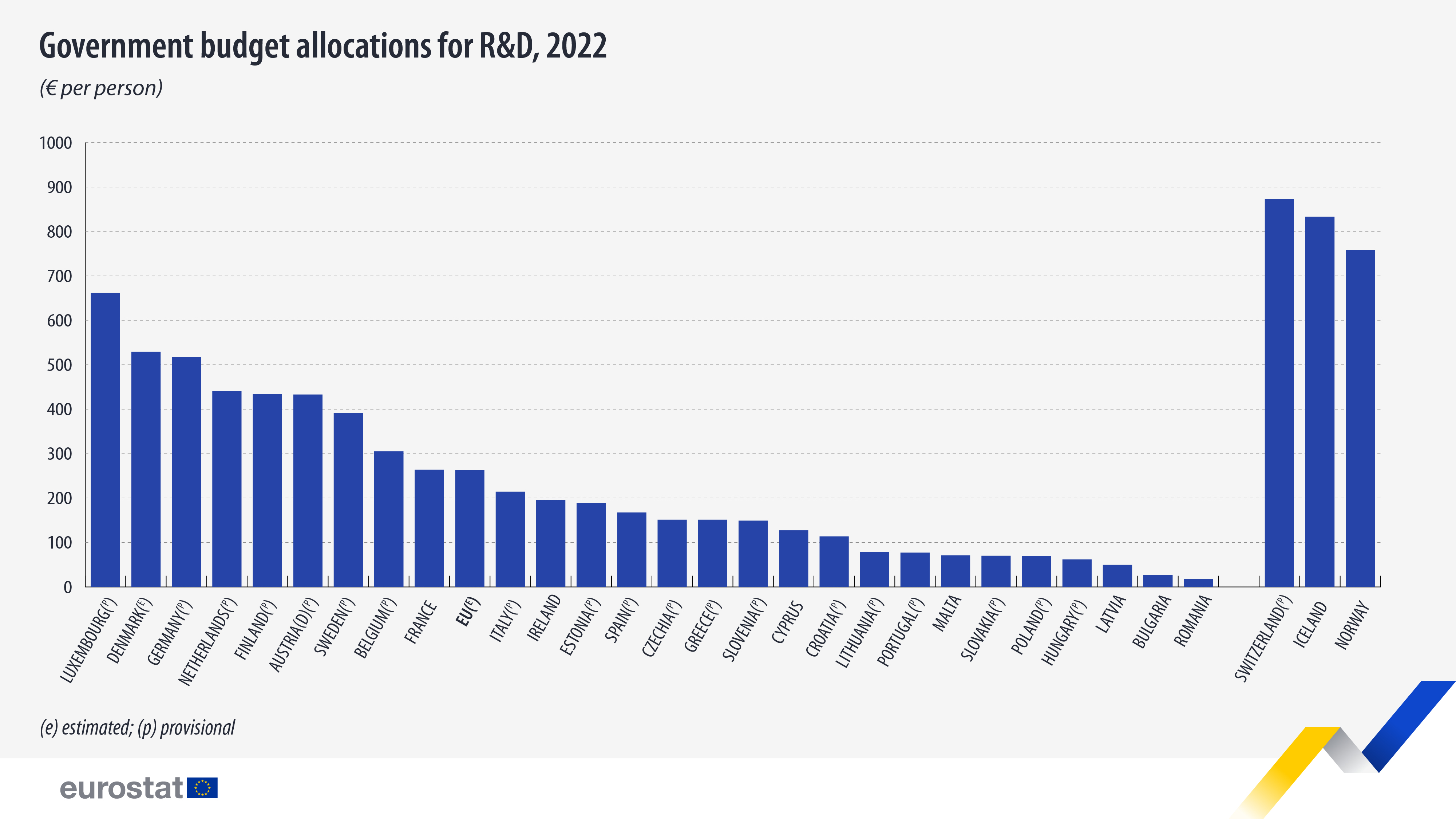 Bar chart: government budget allocations for R&D, 2022, € per person
