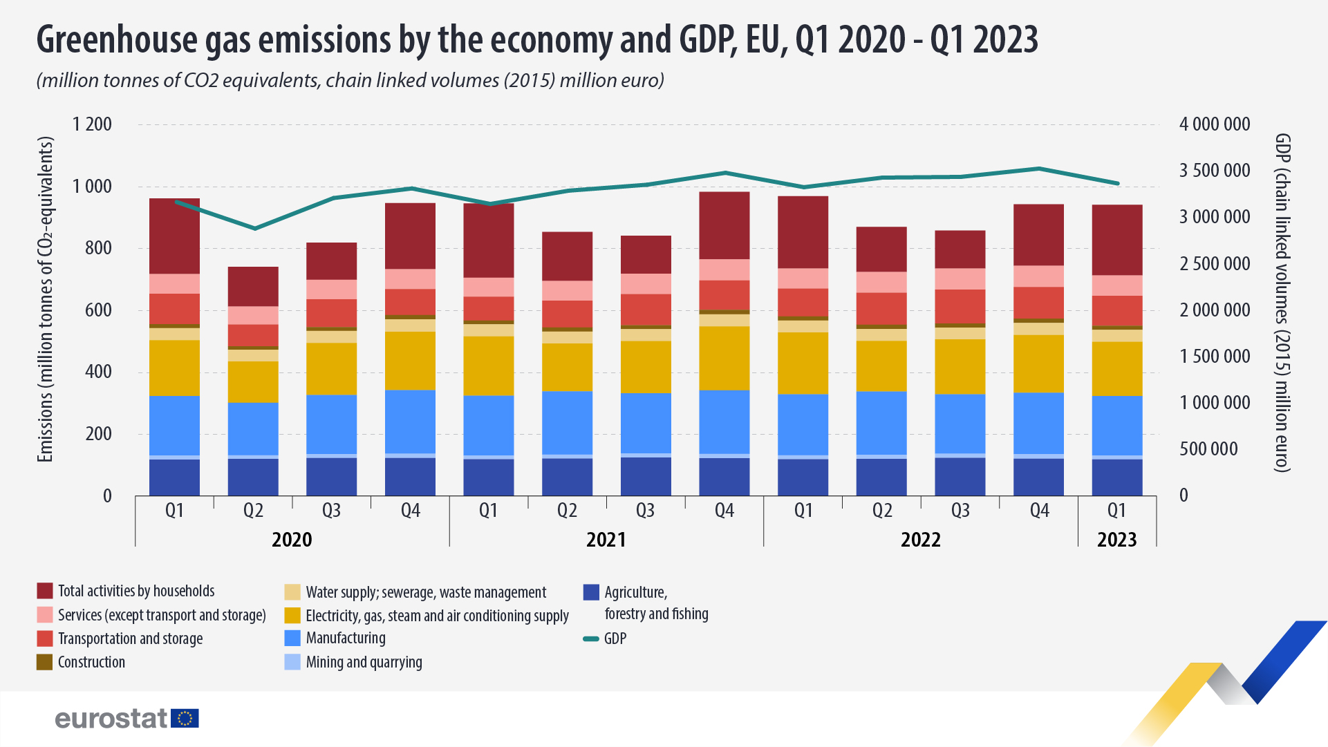 Διάγραμμα ράβδων και γραμμών: εκπομπές αερίων θερμοκηπίου ανά οικονομία και ΑΕΠ, ΕΕ, 1ο τρίμηνο 2020-1 τρίμηνο 2023 (εκατομμύρια τόνοι ισοδύναμα CO2, όγκοι συνδεδεμένοι με αλυσίδα (2015) εκατομμύρια ευρώ)