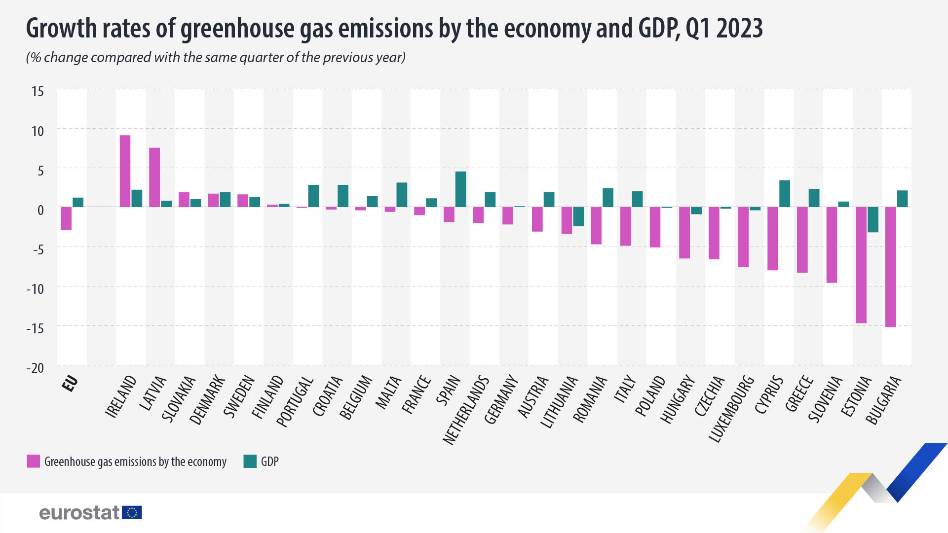 Διάγραμμα ράβδων: ρυθμοί αύξησης των εκπομπών αερίων του θερμοκηπίου ανά οικονομία και ΑΕΠ, 1ο τρίμηνο 2023 (% μεταβολή σε σύγκριση με το ίδιο τρίμηνο του προηγούμενου έτους)