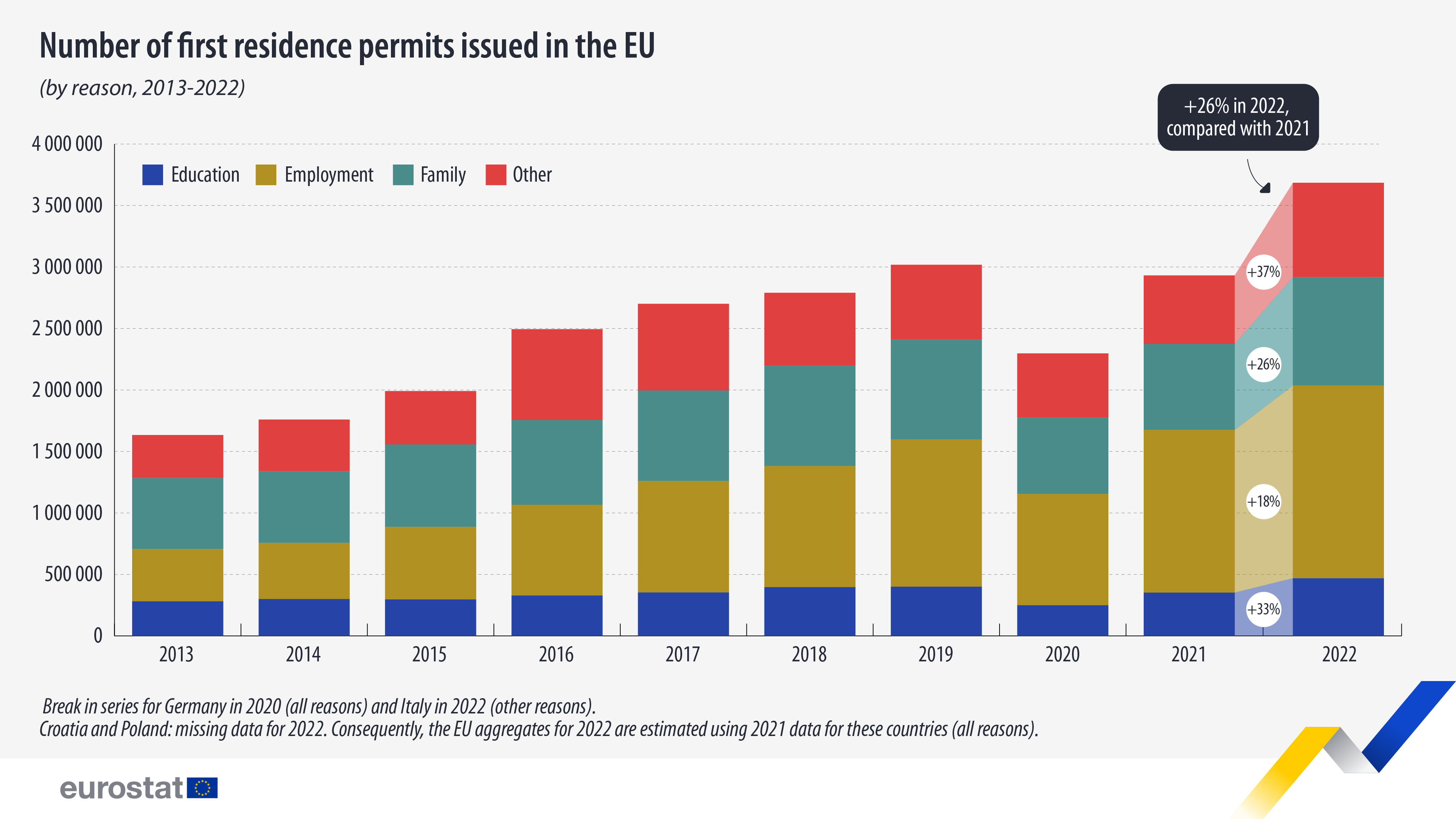 bar chart: number of first residence permits issued in the EU (by reason, 2013-2022)