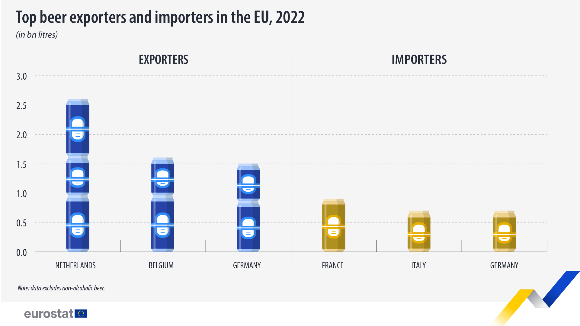 bar chart infographic:top beer exporters and importers in the EU, 2022 (in bn litres)