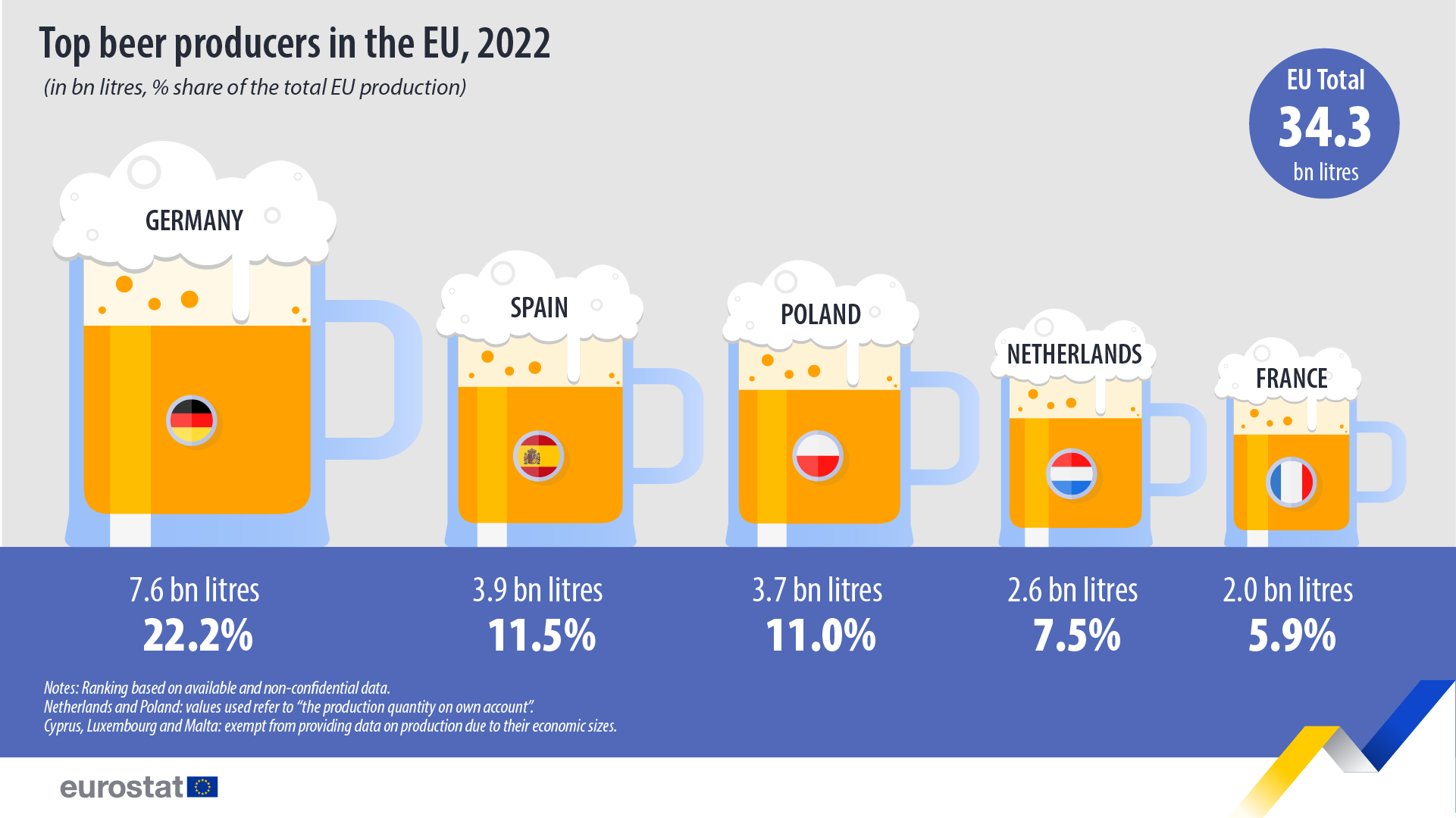 bar chart infographic: top beer producers in the EU, 2022 (in bn liters, % share of the total EU production)