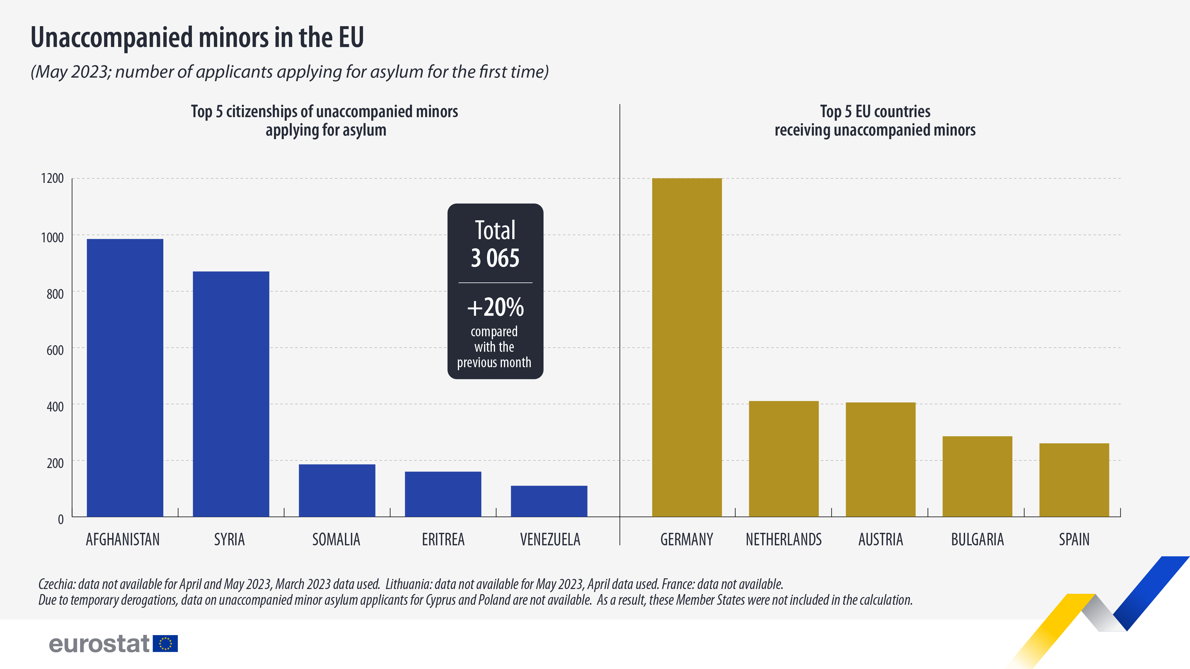 ραβδόγραμμα: Ασυνόδευτοι ανήλικοι στην ΕΕ (Μάιος 2023, αριθμός αιτούντων άσυλο για πρώτη φορά, 5 κορυφαίες υπηκοότητες που υποβάλλουν αίτηση και κορυφαίες 5 χώρες της ΕΕ που δέχονται ασυνόδευτους ανηλίκους)