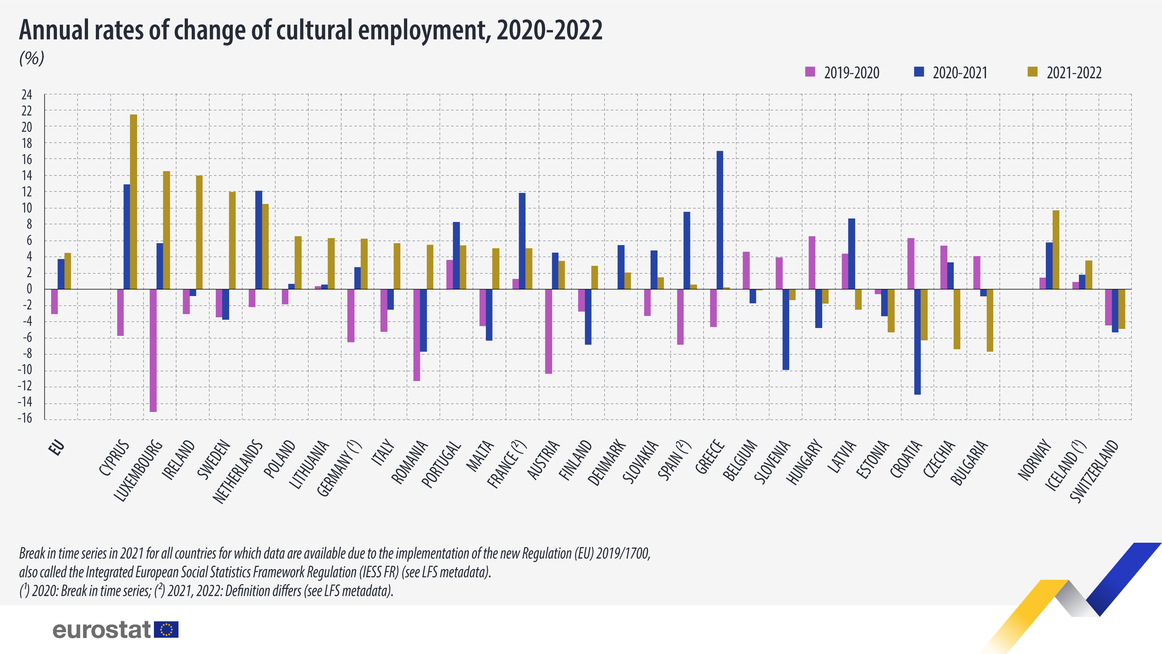 Sloupcový graf: Roční míra změny kulturní zaměstnanosti, 2020–2022 (%)