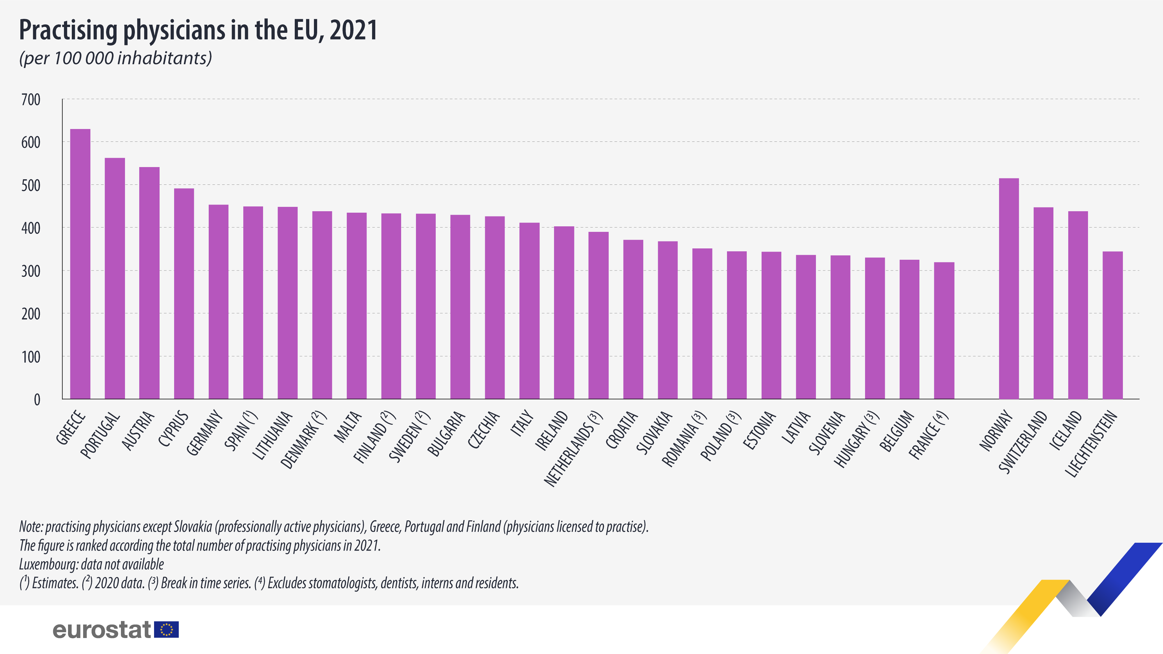 Pylväskaavio: Ammatissa toimivat lääkärit EU:ssa, 100 000 asukasta kohti, 2021