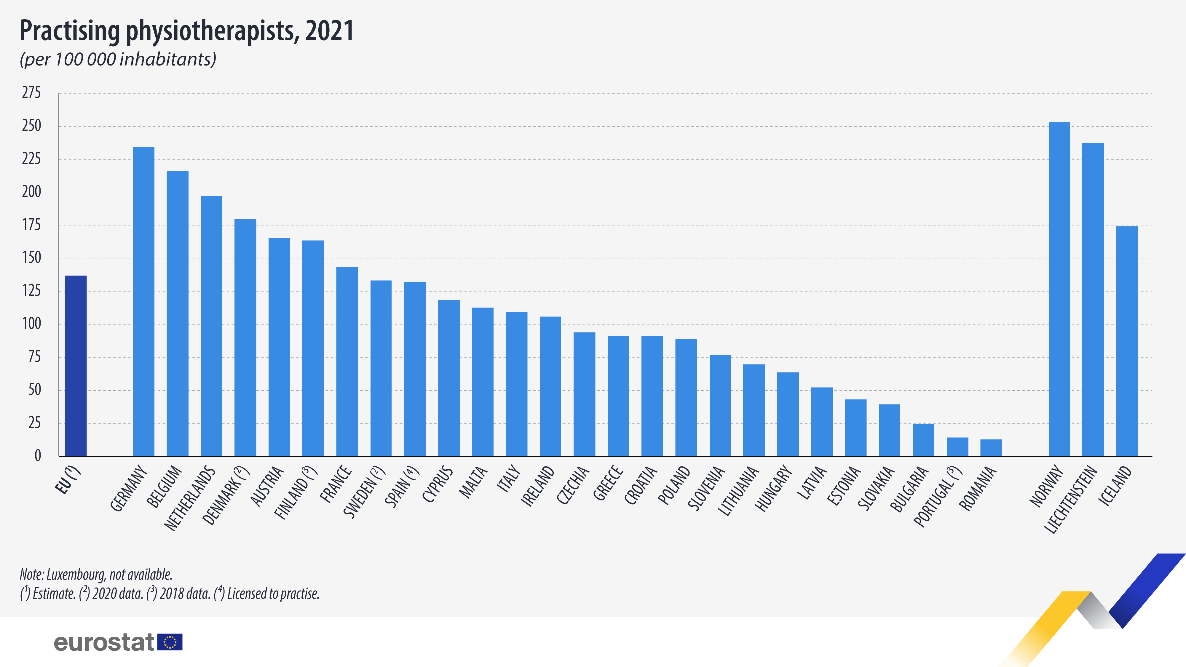 Practising physiotherapists, per 100 000 inhabitants, 2021 Bar chart: Practising physiotherapists, per 100 000 inhabitants, 2021
