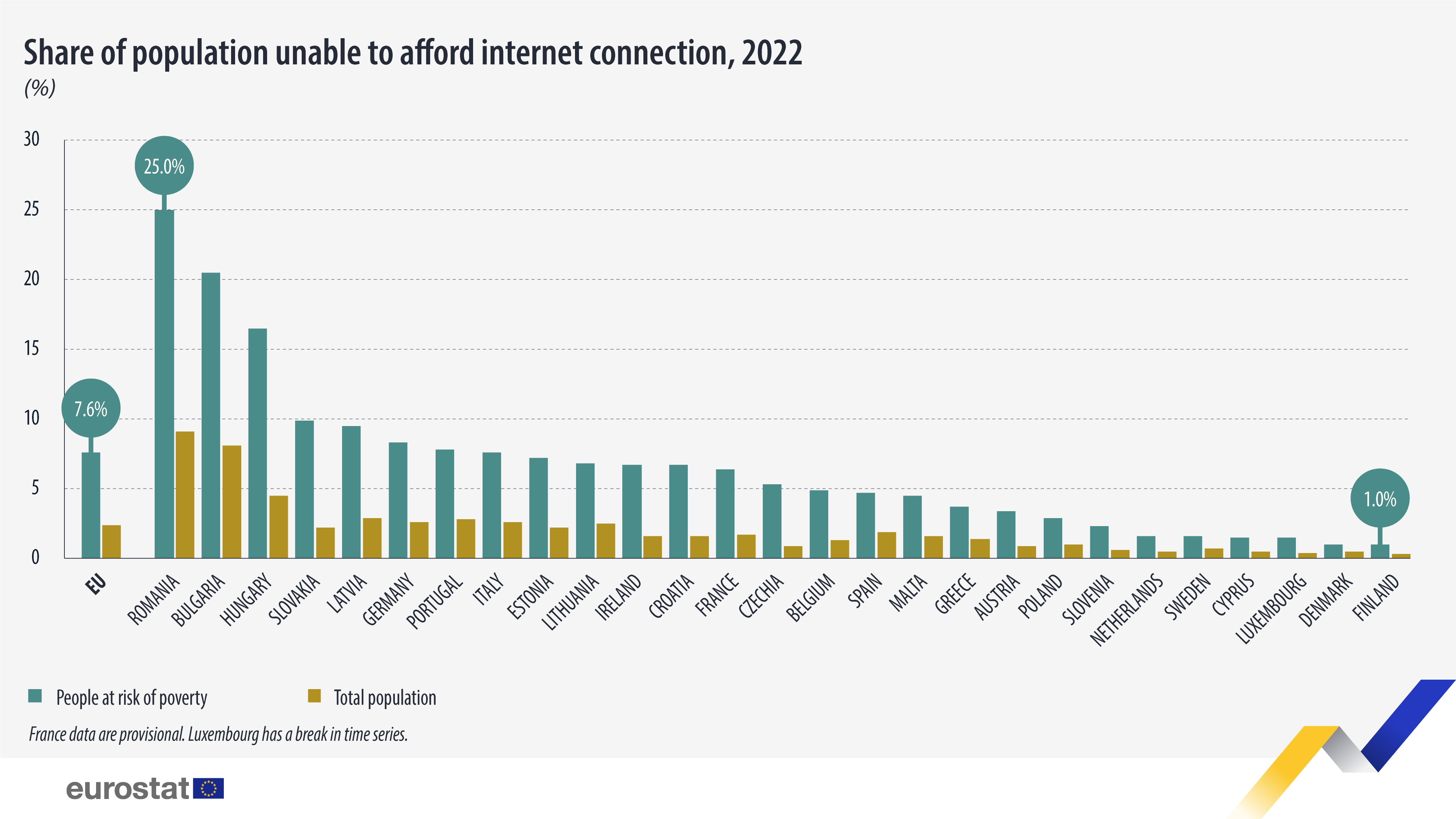 Percentatge de població que no es pot permetre la connexió a Internet, 2022: feu clic per ampliar Gràfic de barres: percentatge de població que no pot pagar la connexió a Internet, 2022