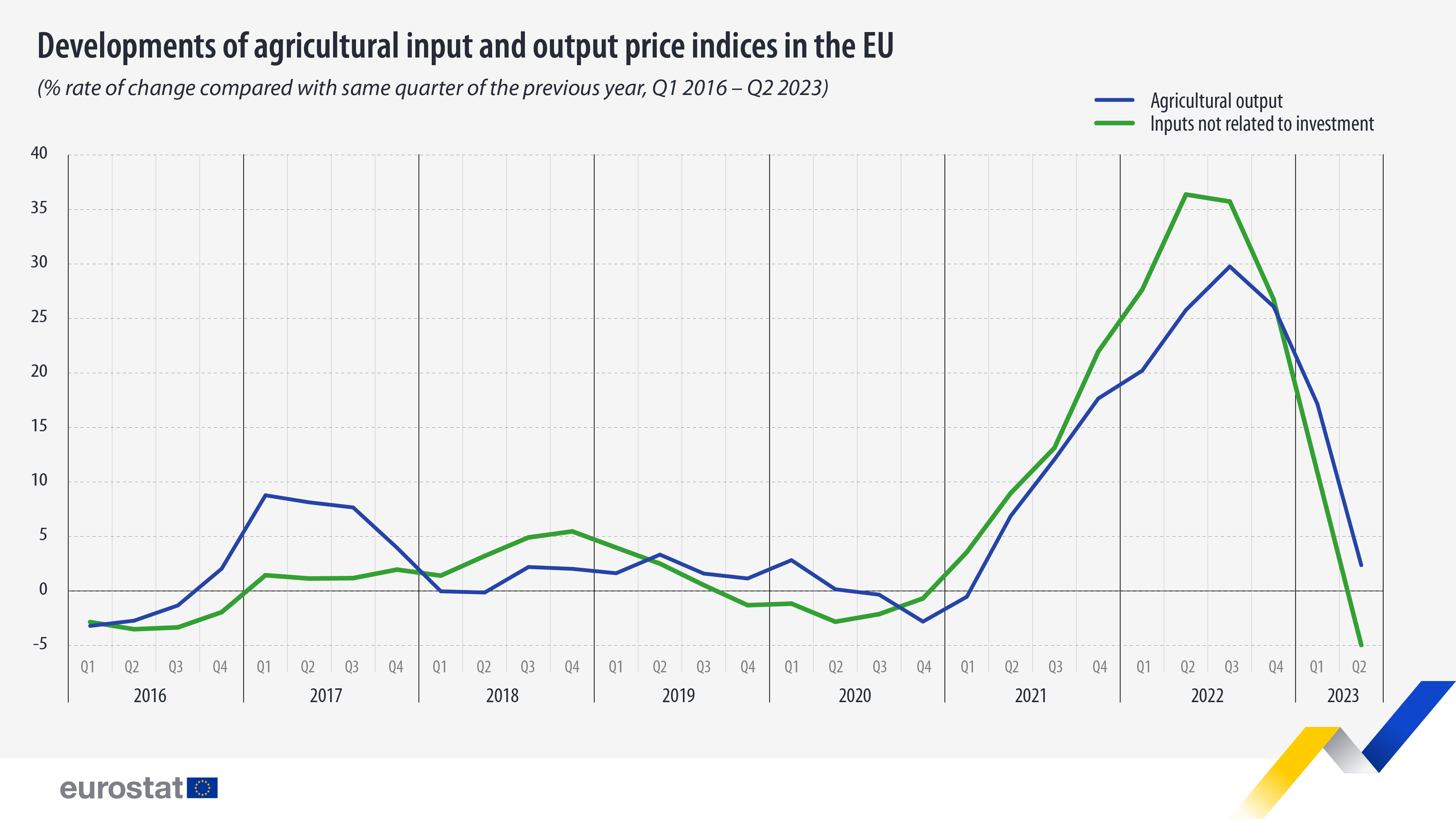 Γραμμικό διάγραμμα: Δείκτες τιμών γεωργικών εισροών και εκροών στην ΕΕ, 1ο τρίμηνο 2016 - 2ο τρίμηνο 2023, ποσοστό μεταβολής %