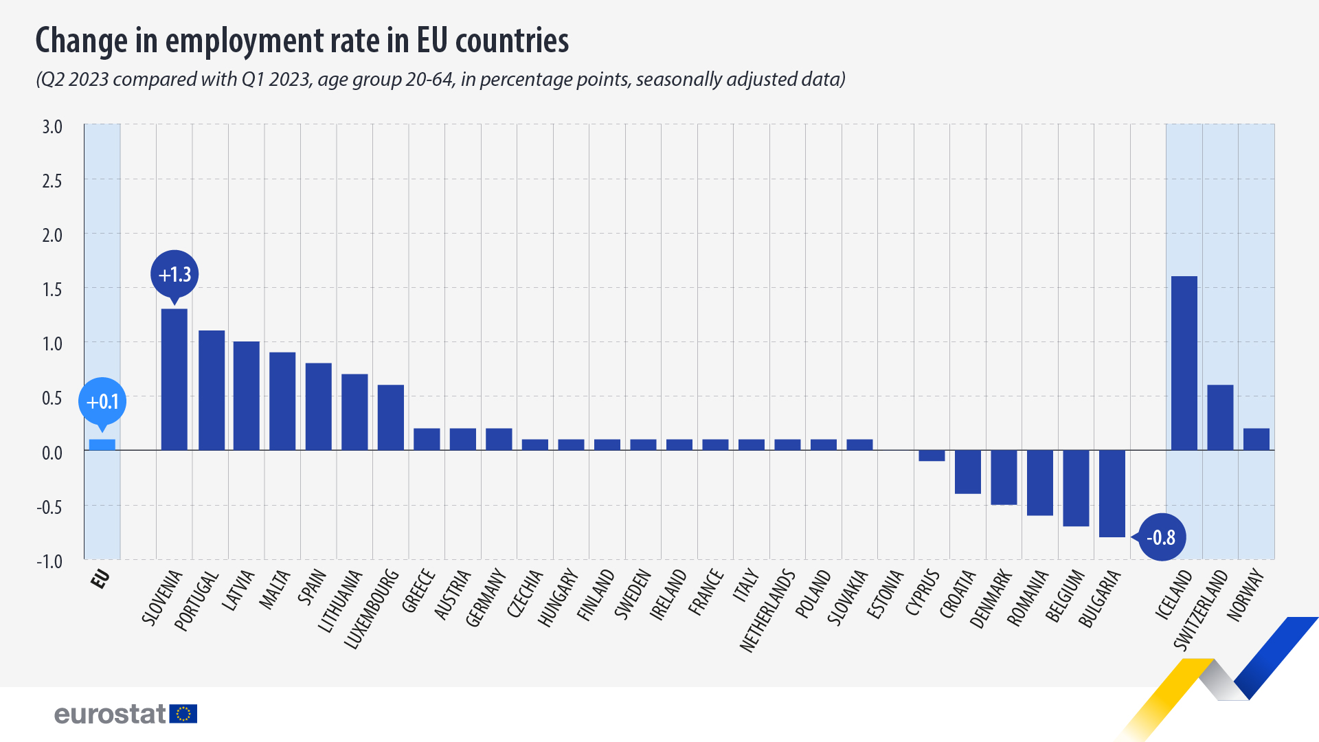 bar chart: change in employment rate in EU countries (Q2 2023 compared with Q1 2023, 20-64, in percentage points, seasonally adjusted data)