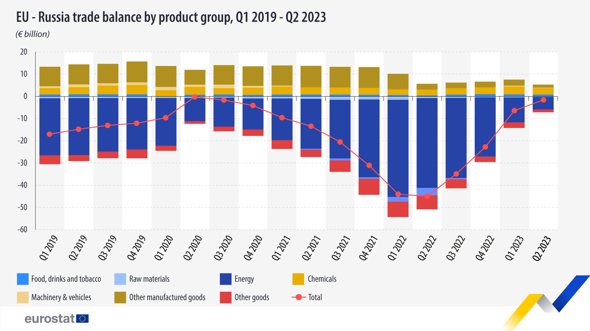 Bar chart: EU-Russia trade balance by product group, Q1 2019 - Q2 2023, in € billion 
